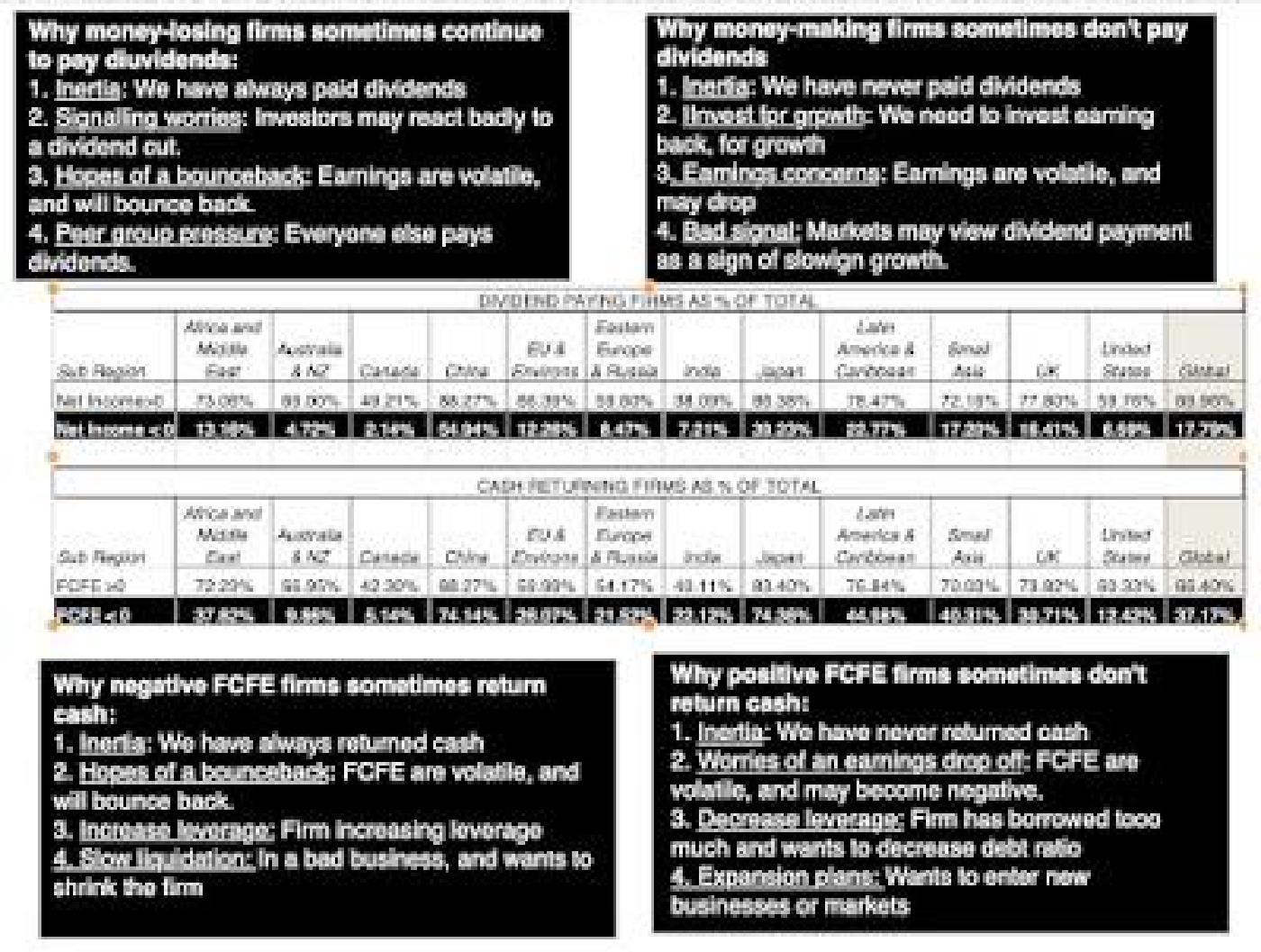 Four-quadrant framework: "Why money-losing firms sometimes continue to pay dividends", "Why money-making firms don't pay dividends", "Why negative FCFE firms sometimes return cash", "Why positive FCFE firms don't return cash", each citing Inertia, Peer group pressure, Signaling and related reasons