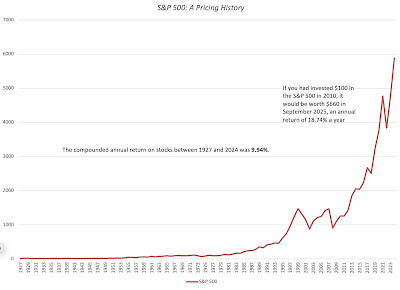 Gráfico "S&P 500: A Pricing History" desde 1927 a 2025. Línea roja del S&P 500 ascendente con aceleración significativa desde 2010. Texto anotado: "If you had invested $100 in the S&P 500 in 2010, it would be worth $660 in September 2025, an annual return of 18.74% a year". También: "The compounded annual return on stocks between 1927 and 2024 was 9.94%". Fuente Damodaran spreadsheet, descargable.