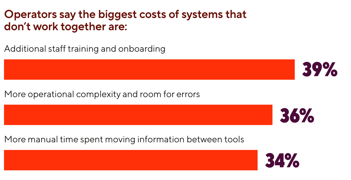 Los mayores costes de tener sistemas que no se comunican, según los operadores encuestados: formación y alta de personal adicional (39%), más complejidad operativa y margen de error (36%) y más tiempo manual trasladando información entre herramientas (34%).