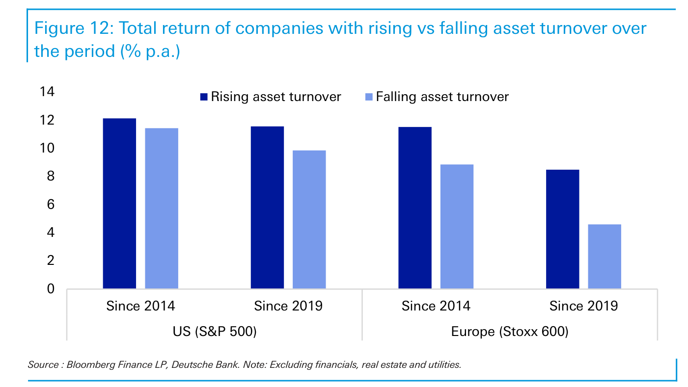 Gráfico de barras 'Figure 12: Total return of companies with rising vs falling asset turnover over the period (% p.a.)', con barras azul oscuro (rotación de activos creciente) sistemáticamente por encima de las azul claro (rotación decreciente) en los cuatro tramos: EE. UU. (S&P 500) y Europa (Stoxx 600), tanto desde 2014 como desde 2019. Las barras de rotación creciente se sitúan en el entorno del 8,5-12% anual y baten en todos los casos a las de rotación decreciente, cuya rentabilidad va del 4,5% al 11,5% anual.