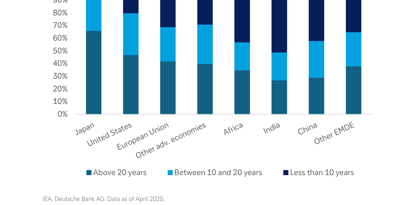 Gráfico de barras apiladas "Share of transmission length by age and by country/region in 2023" mostrando porcentaje del grid por antigüedad. Japón ~65 % más de 20 años; EE.UU. ~47 %; UE ~42 %; Otras economías avanzadas ~40 %; África ~35 %; India ~25 % (mucho menos viejo); China ~28 %; Other EMDE ~38 %