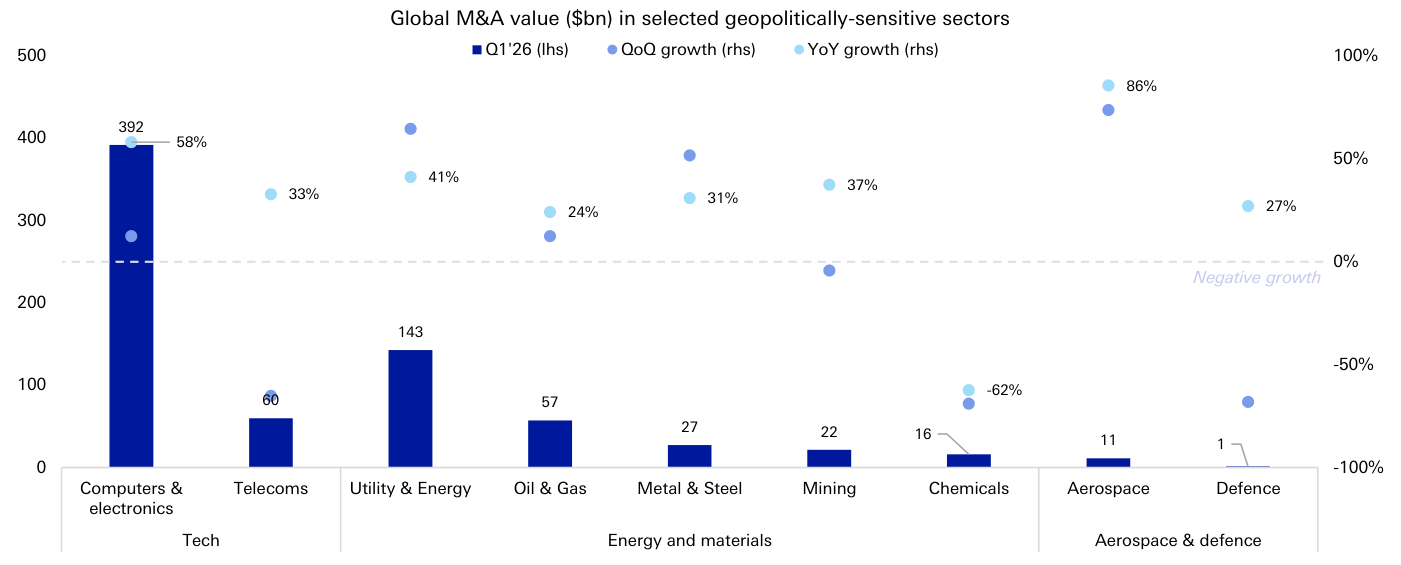 Gráfico combinado de barras y puntos de Deutsche Bank titulado "Global M&A value ($bn) in selected geopolitically-sensitive sectors", con barras azul oscuro para el valor del Q1'26 (eje izquierdo, 0 a 500) y puntos para el crecimiento QoQ e YoY (eje derecho, -100% a 100%). Computers & electronics encabeza con una barra de 392 $bn y un YoY del 58%; le siguen Utility & Energy con 143, Telecoms 60, Oil & Gas 57, Metal & Steel 27, Mining 22, Chemicals 16 (con un -62% destacado), Aerospace 11 (YoY 86%) y Defence 1 (YoY 27%). Los sectores se agrupan en tres bloques: Tech, Energy and materials, y Aerospace & defence.