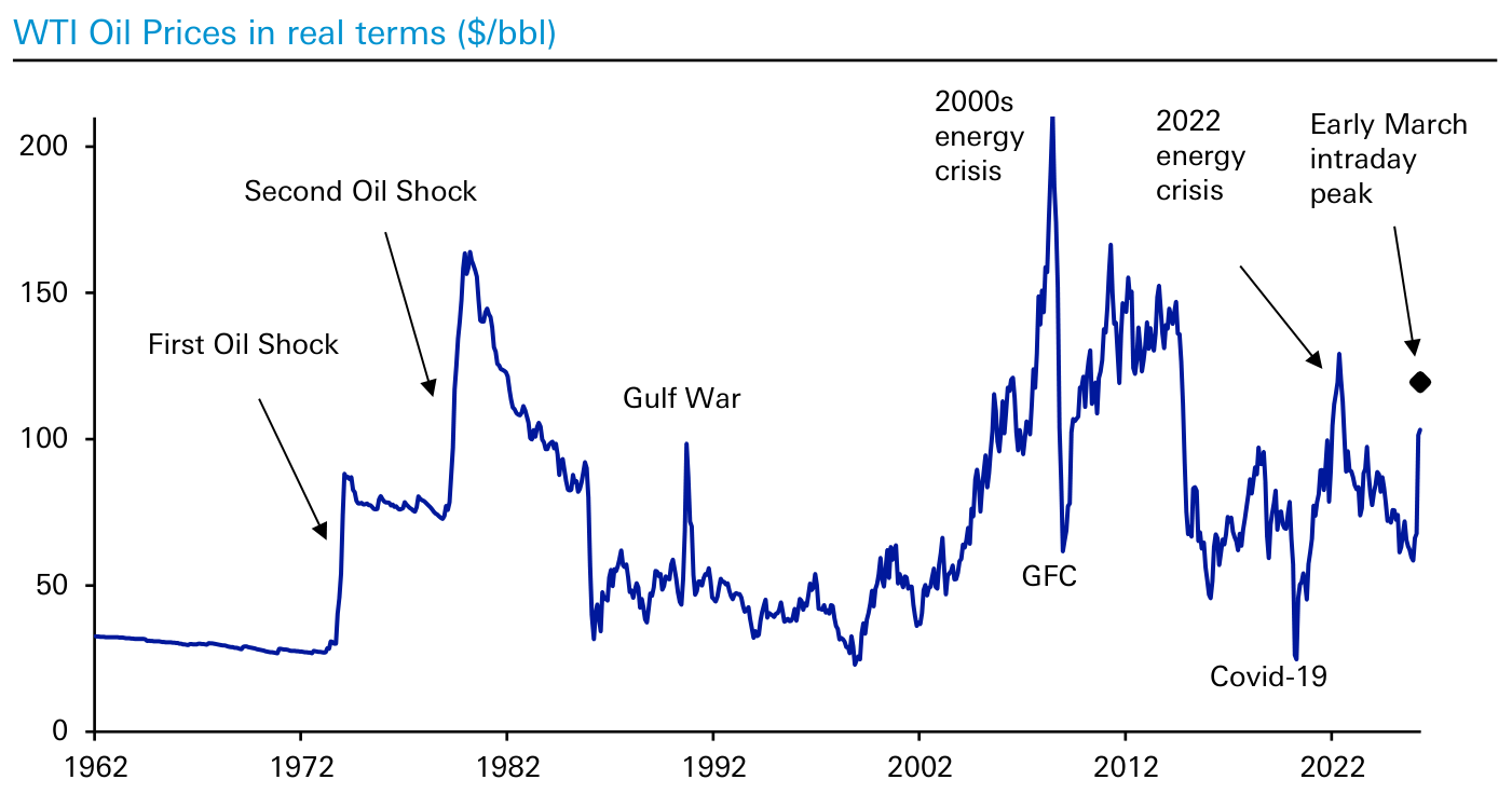 Precio del petróleo WTI en términos reales (\$/bbl). La serie marca con flechas los episodios históricos (First Oil Shock, Second Oil Shock, Gulf War, 2000s energy crisis, GFC, 2022 energy crisis) y un rombo negro en torno a 120 dólares para el Early March intraday peak. El eje vertical va de 0 a 200 dólares. Fuente Finaeon, Bloomberg Finance LP, Deutsche Bank.