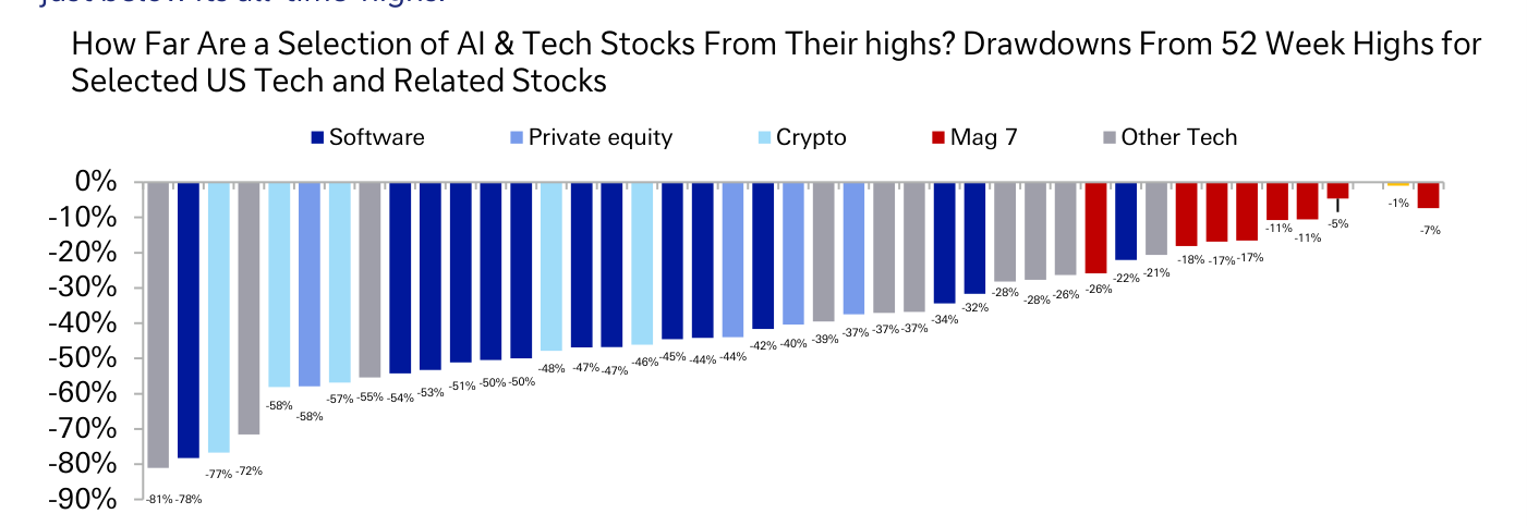 Drawdowns from 52-week highs for selected US tech and related stocks, legend Software / Private equity / Crypto / Mag 7 / Other Tech, ranging from -81% and -78% at the worst to around -1% to -7% at the mild end (DB)