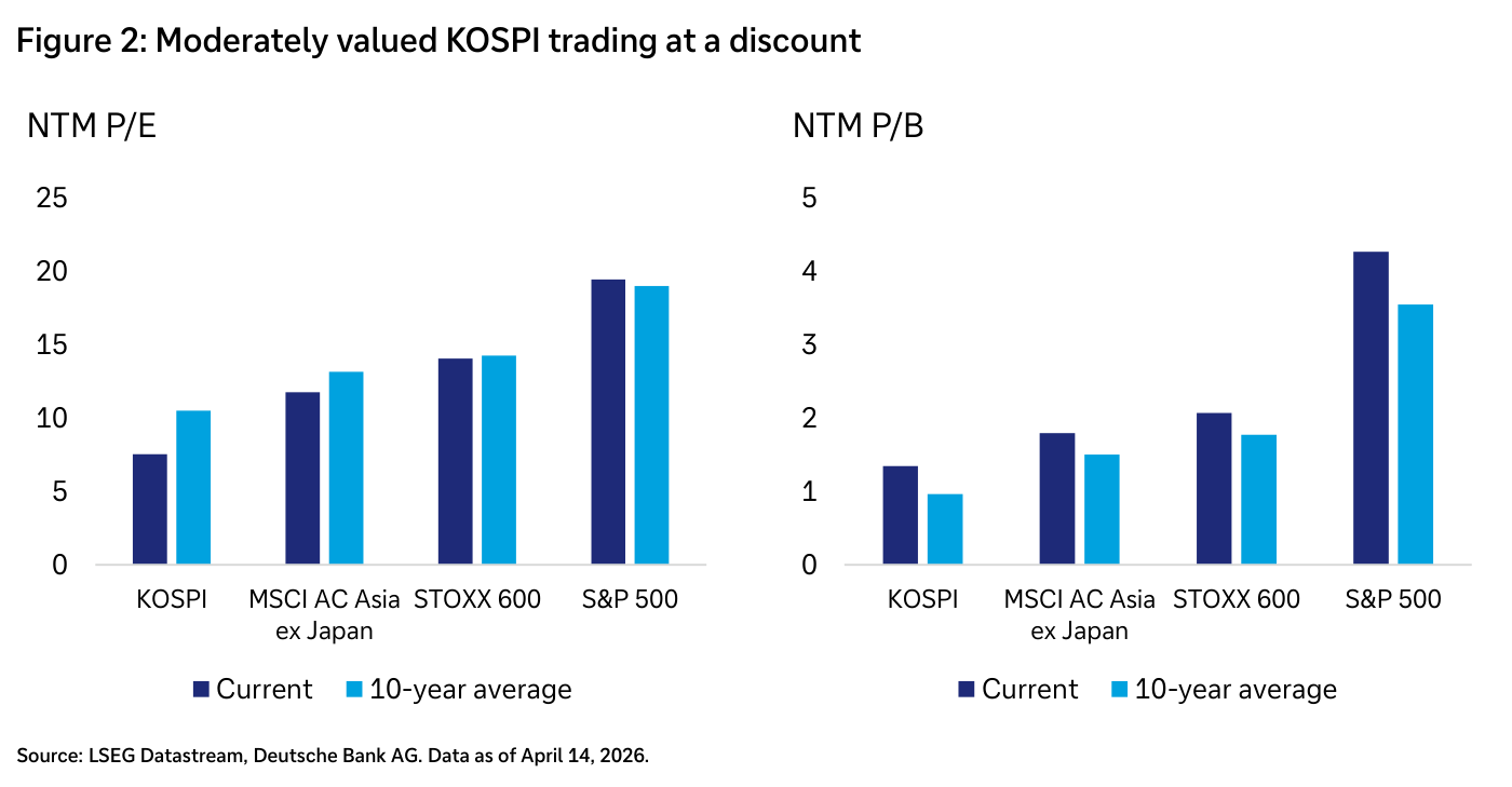 Dos gráficos de barras pareados que comparan la valoración del KOSPI con MSCI AC Asia ex Japan, STOXX 600 y S&P 500: a la izquierda el PER adelantado (NTM P/E), a la derecha el precio sobre valor contable (NTM P/B), cada uno mostrando el valor actual frente a la media de diez años.