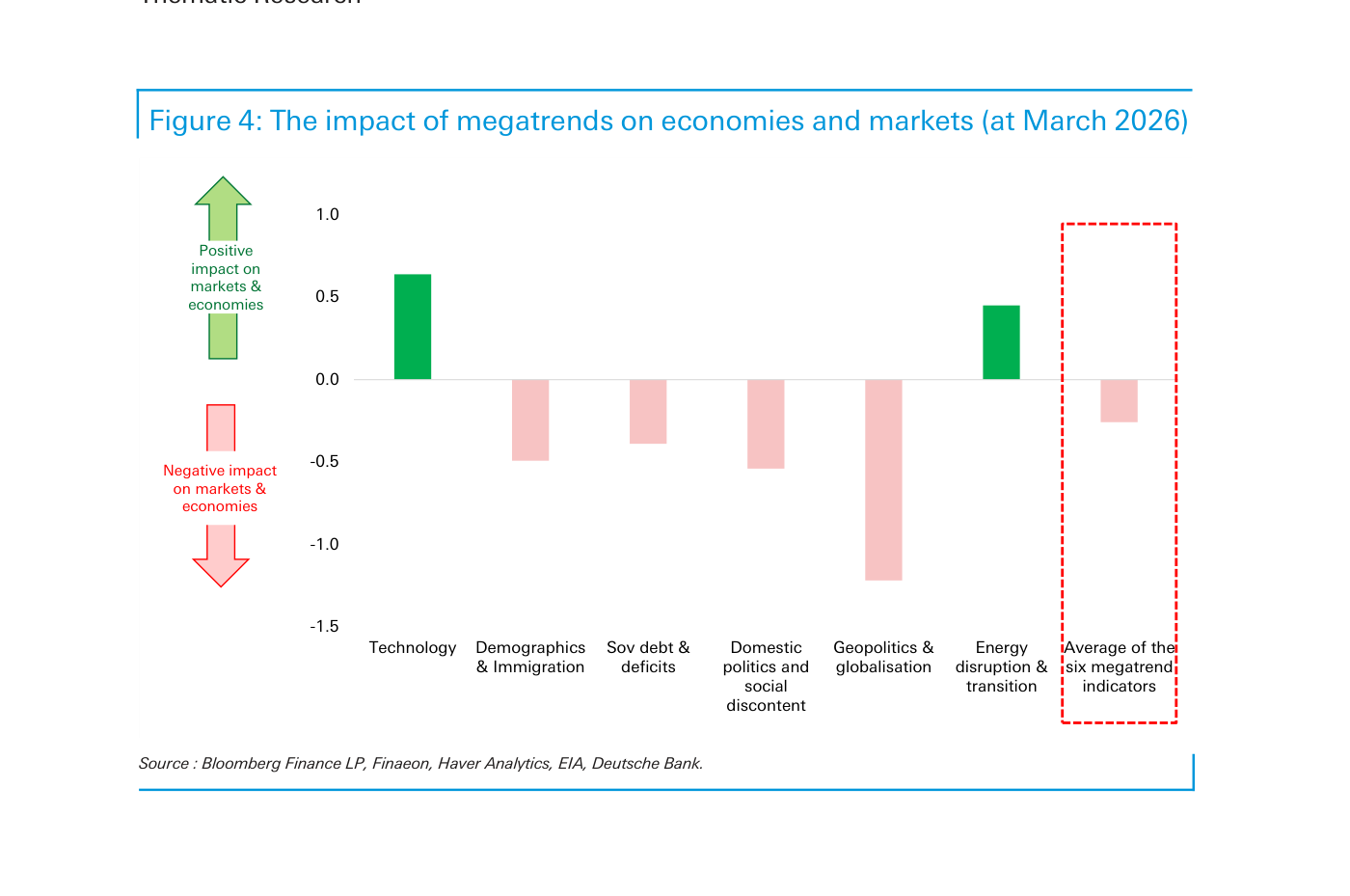 Impacto de cada megatendencia sobre economías y mercados en marzo de 2026: tecnología en torno a +0,65 y energía a +0,45 en positivo; demografía e inmigración, déficit soberano, política doméstica y geopolítica en negativo, con geopolítica y globalización como la más adversa cerca de −1,25; la media de las seis (recuadro discontinuo) ligeramente negativa.