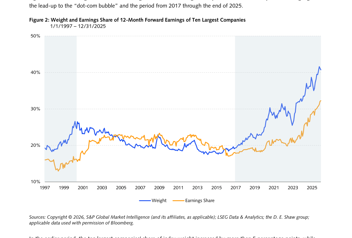 Gráfico de líneas titulado "Weight and Earnings Share of 12-Month Forward Earnings of Ten Largest Companies", con las series "Weight" y "Earnings Share" entre 1997 y 2025