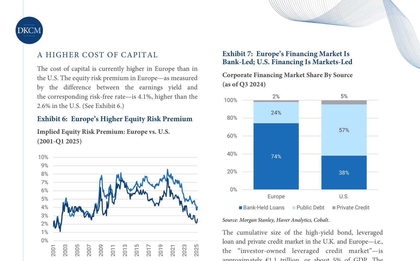 Combo dos gráficos. Izquierda: Implied Equity Risk Premium 2001-2025 — Europa vs EE.UU. La diferencia se ha mantenido elevada y volátil. Europa está al 4,1 %, EE.UU. al 2,6 %. Spread elevado. Derecha: composición del corporate financing market share — Europa: 74% bank loans, 24% public debt, 2% private credit. EE.UU.: 38% bank loans, 57% public debt, 5% private credit. Asimetría brutal