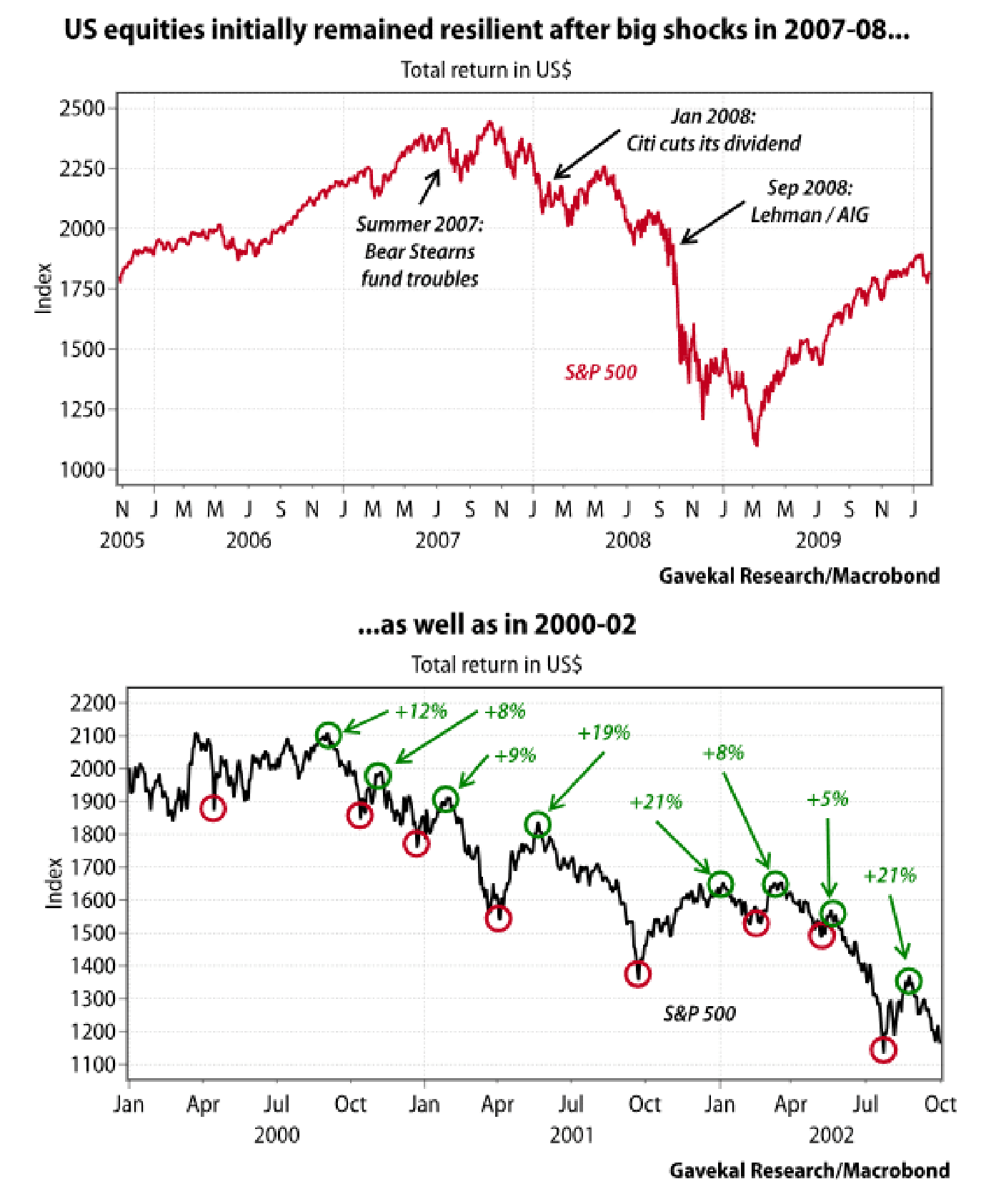 Dos paneles superpuestos. Arriba, "US equities initially remained resilient after big shocks in 2007-08", con el S&P 500 marcando los hitos "Summer 2007: Bear Stearns fund troubles", "Jan 2008: Citi cuts its dividend" y "Sep 2008: Lehman / AIG". Abajo, "...as well as in 2000-02", con varios rebotes intermedios anotados (+12%, +8%, +9%, +19%, +21%, +8%, +5%, +21%) en plena tendencia bajista.
