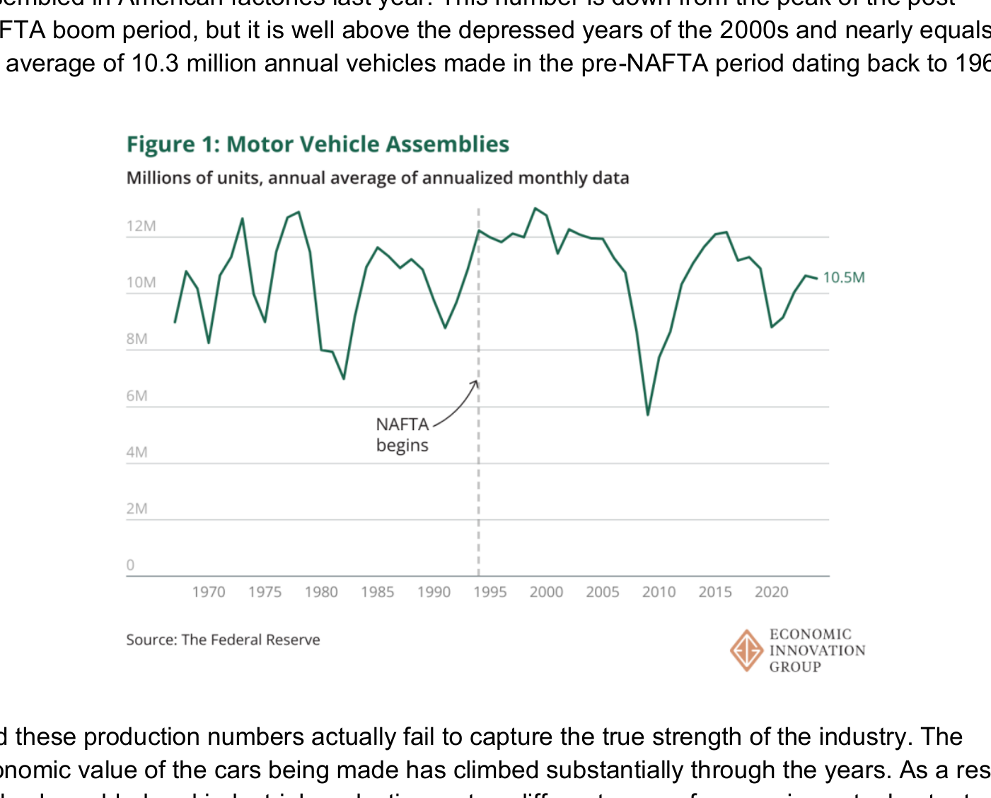 Figure 1 del paper: "Motor Vehicle Assemblies" — línea anual del ensamblado de vehículos en EE.UU., media móvil de datos mensuales anualizados, 1970-2024 en millones de unidades. El rango histórico oscila entre 6M y 12M; pico hacia el año 2000 con ~12M, valle 2009 (~5M), recuperación 2010-2018 (~11M), valle COVID 2020 (~8M), recuperación a 10,5M en 2024. Una línea vertical en 1994 marca "NAFTA begins". La etiqueta destaca el valor actual de 10,5M. Fuente: The Federal Reserve, vía Economic Innovation Group.