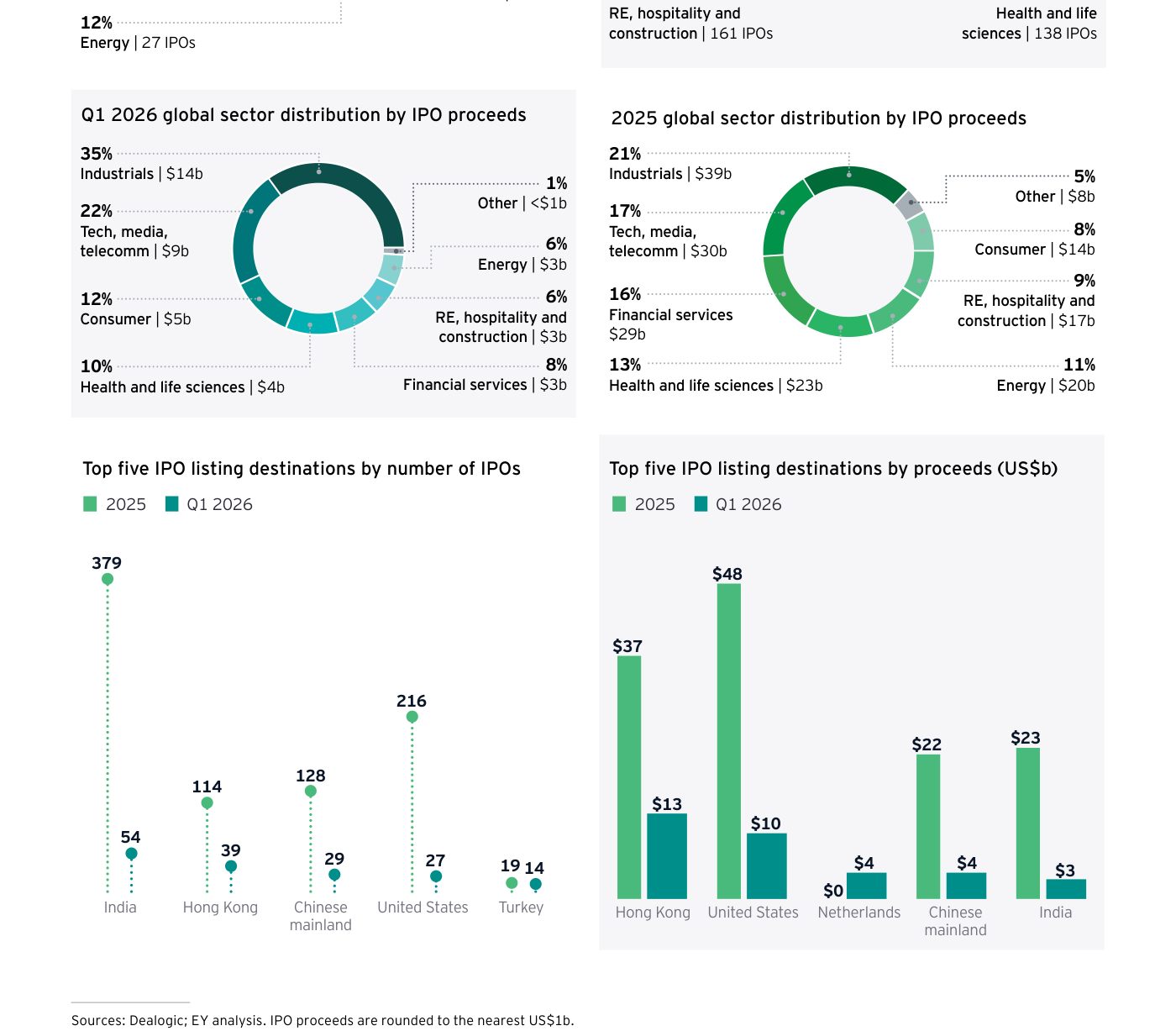 Distribución sectorial de las salidas a bolsa mundiales por volumen de capital captado en el primer trimestre de 2026, encabezada por los industriales (35%, 14.000 millones de dólares) y la tecnología, medios y telecomunicaciones (22%, 9.000 millones); debajo, los principales destinos de cotización por número de operaciones y por importe, con Hong Kong y Estados Unidos a la cabeza por capital captado.