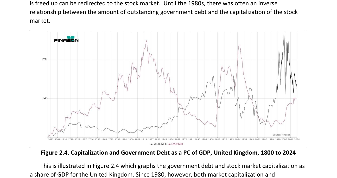 Figura 2.4 de Finaeon: capitalización bursátil y deuda pública como porcentaje del PIB en el Reino Unido, 1800-2024. La línea de deuda pública (en tono rojizo) escala con las guerras —se dispara en el entorno de las guerras napoleónicas a comienzos del siglo XIX y de nuevo hacia la Segunda Guerra Mundial—, mientras la capitalización bursátil (línea oscura) se mantiene contenida durante casi dos siglos y solo despega con fuerza a partir de 1980, superando claramente a la deuda en el tramo final.