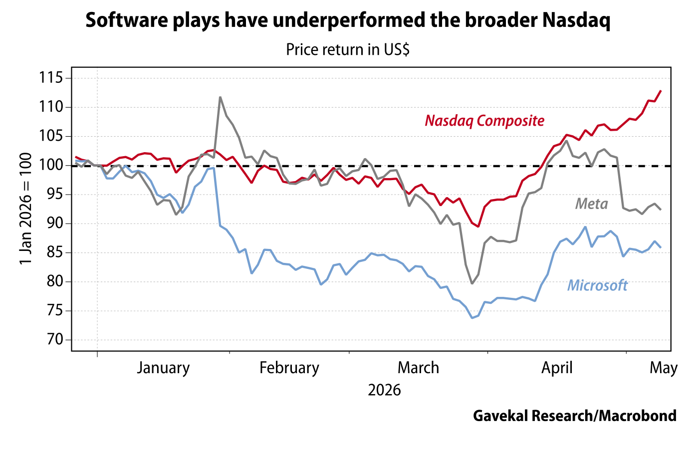 Software plays have underperformed the broader Nasdaq. Gráfico de líneas con precio normalizado a 1 Jan 2026 = 100 (Price return in US$). El Nasdaq Composite (línea roja) termina por encima de 100, cerca de 112; Meta (línea gris) cierra alrededor de 92, por debajo de la línea de partida; Microsoft (línea azul) es el más rezagado, terminando en torno a 86 tras tocar mínimos cercanos a 74 en marzo. Eje temporal de enero a mayo de 2026. Fuente: Gavekal Research/Macrobond.