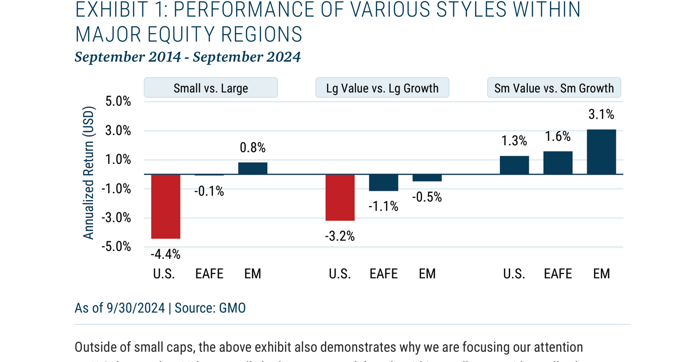 Exhibit 1 de GMO: comportamiento relativo anualizado en USD de varios estilos dentro de las grandes regiones bursátiles, septiembre 2014 - septiembre 2024. En "Small vs. Large", EE. UU. queda en -4,4%, EAFE en -0,1% y EM en +0,8%. En "Lg Value vs. Lg Growth", EE. UU. en -3,2%, EAFE en -1,1% y EM en -0,5%. En "Sm Value vs. Sm Growth", EE. UU. en +1,3%, EAFE en +1,6% y EM en +3,1%. Las barras rojas marcan los dos peores casos, ambos en EE. UU. Fuente: GMO.