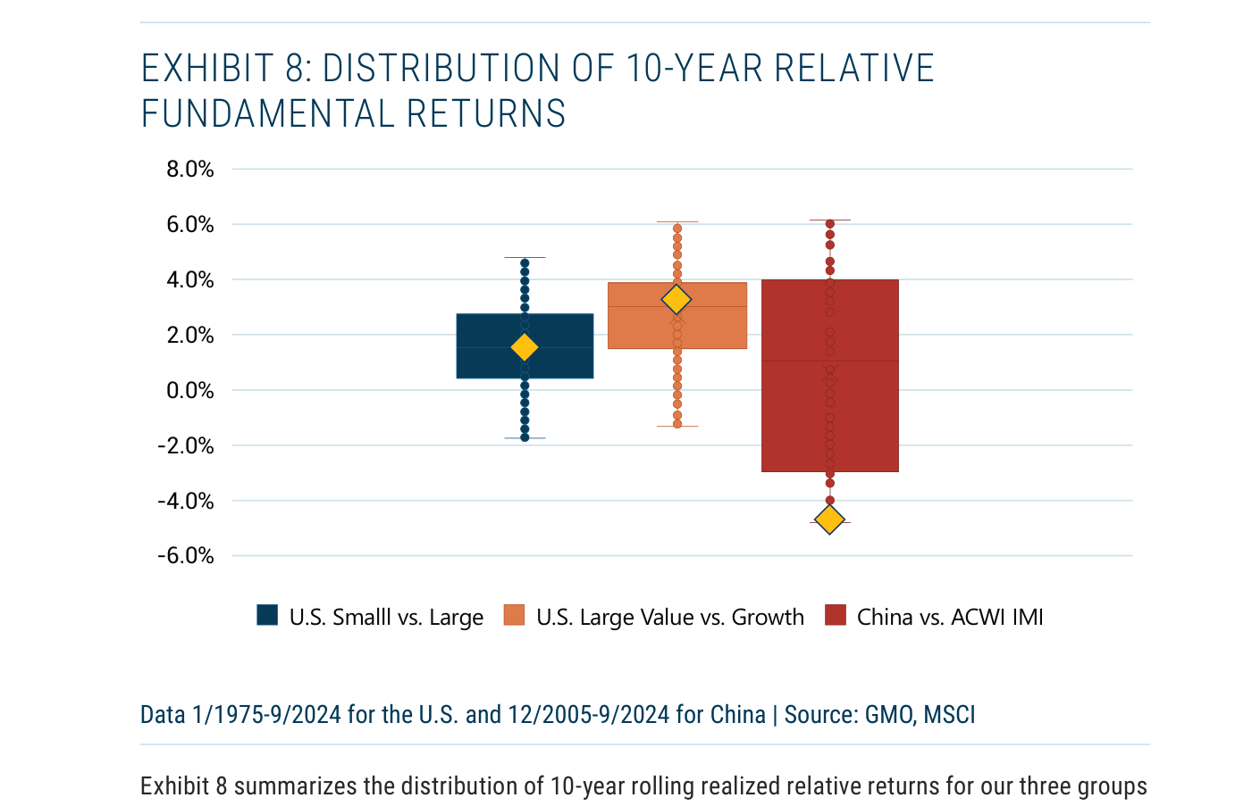 Exhibit 8 de GMO: distribución de los retornos fundamentales relativos a 10 años (cajas y bigotes) para los tres grupos. La caja azul de "U.S. Small vs. Large" y la naranja de "U.S. Large Value vs. Growth" se sitúan mayoritariamente en terreno positivo, con rangos intercuartílicos estrechos y el rombo amarillo (último dato a 10 años) en línea o por encima de la mediana. La caja roja de "China vs. ACWI IMI" es mucho más ancha, se extiende hasta cerca de -3% por abajo, y su rombo amarillo cae en torno a -4,5%, claramente por debajo de la distribución. Datos 1/1975-9/2024 para EE. UU. y 12/2005-9/2024 para China. Fuente: GMO, MSCI.