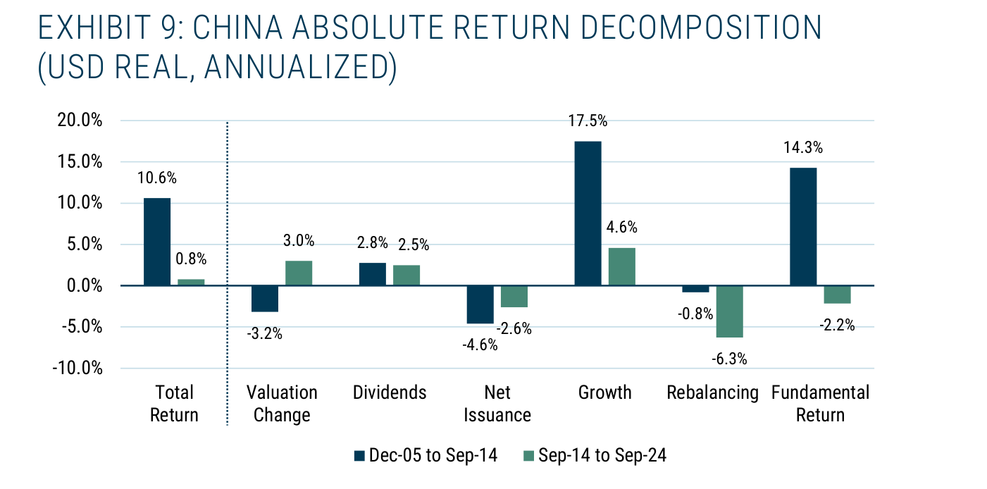 Exhibit 9 de GMO: descomposición del retorno absoluto de China (USD real, anualizado), comparando el periodo Dic-05 a Sep-14 (azul oscuro) con Sep-14 a Sep-24 (verde). El retorno total cae de 10,6% a 0,8%. El cambio de valoración pasa de -3,2% a +3,0%. Los dividendos bajan de 2,8% a 2,5%. La emisión neta es negativa en ambos: -4,6% y -2,6%. El crecimiento se desploma de 17,5% a 4,6%. El rebalanceo empeora de -0,8% a -6,3%. El retorno fundamental cae de 14,3% a -2,2%. Fuente: GMO, Computstat, Worldscope, MSCI.