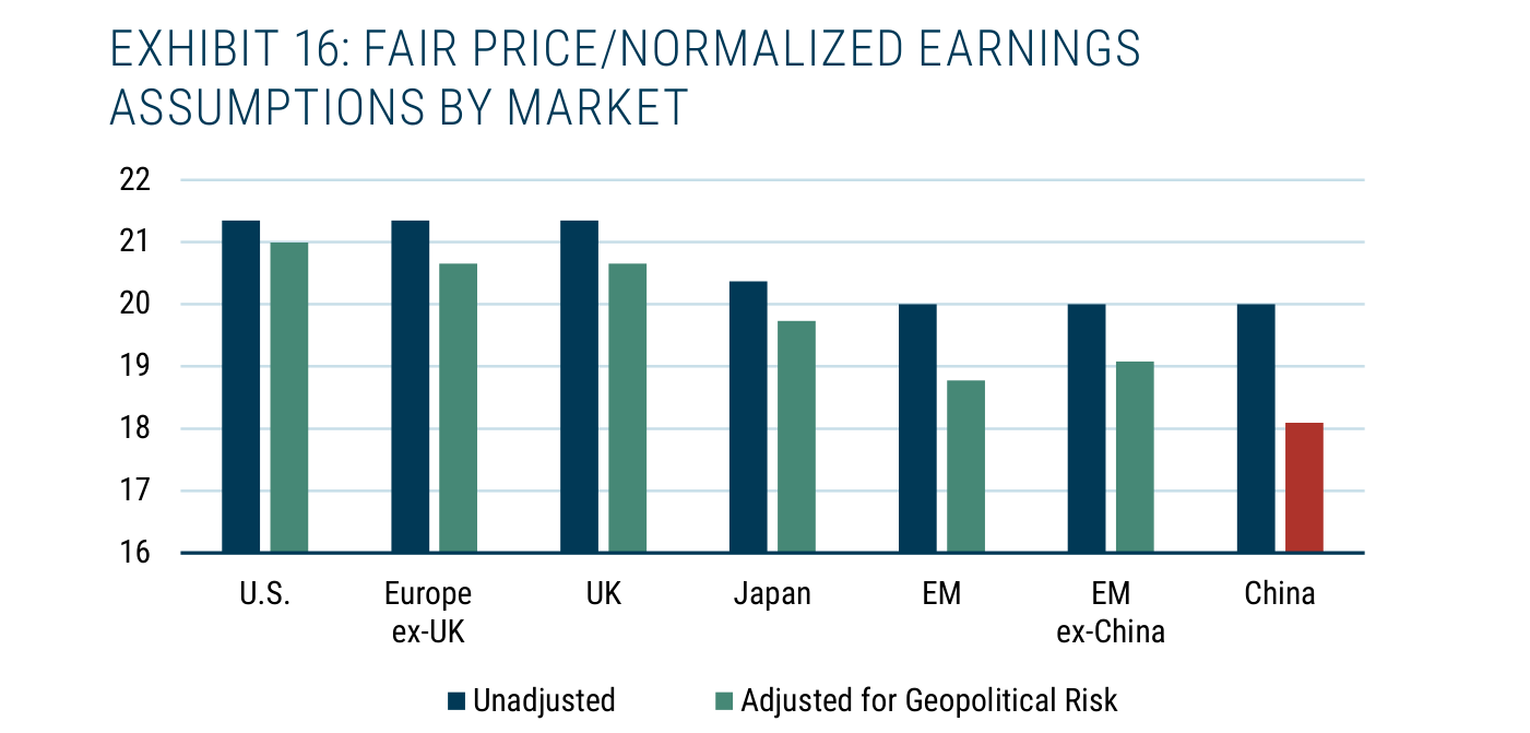 Exhibit 16 de GMO: supuestos de Fair Price/Normalized Earnings por mercado, comparando la versión sin ajustar (azul) con la ajustada por riesgo geopolítico (verde, y rojo para China). EE. UU. apenas baja de 21,3 a 21,0; Europe ex-UK de 21,3 a 20,7; Reino Unido de 21,3 a 20,7; Japón de 20,4 a 19,7; EM de 20,0 a 18,8; EM ex-China de 20,0 a 19,1; y China es la que más cae, de 20,0 a 18,1. Fuente: GMO.