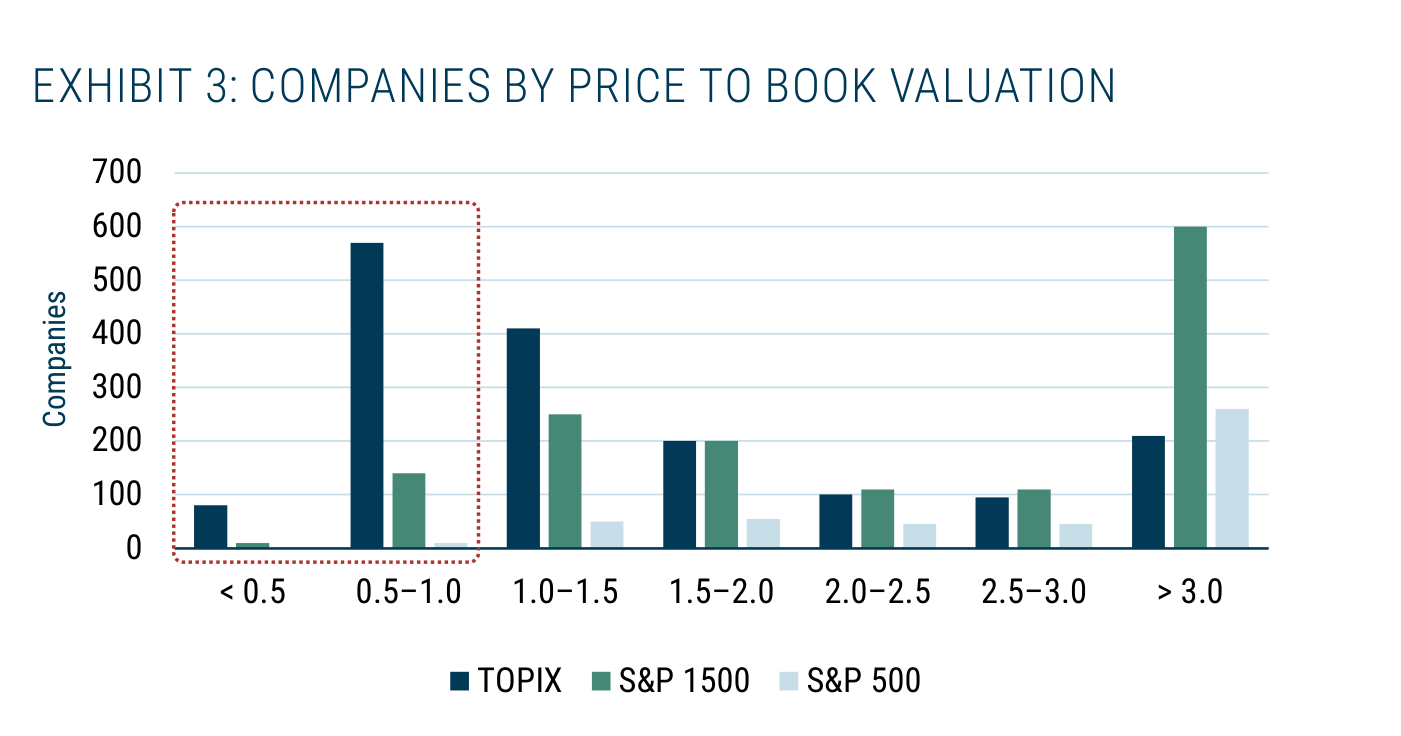 Exhibit 3 de GMO: número de empresas por tramo de precio sobre valor contable (P/B), comparando TOPIX (azul oscuro), S&P 1500 (verde) y S&P 500 (azul claro). En los tramos más baratos (menos de 0,5 y entre 0,5 y 1,0, recuadrados en rojo) el TOPIX concentra muchísimas más empresas que los índices americanos: unas 80 por debajo de 0,5 y cerca de 570 entre 0,5 y 1,0, frente a apenas un puñado en el S&P 500. En los tramos caros (más de 3,0) la imagen se invierte: el S&P 1500 lidera con unas 600 empresas. Datos a 31/12/2025. Fuente: FactSet.