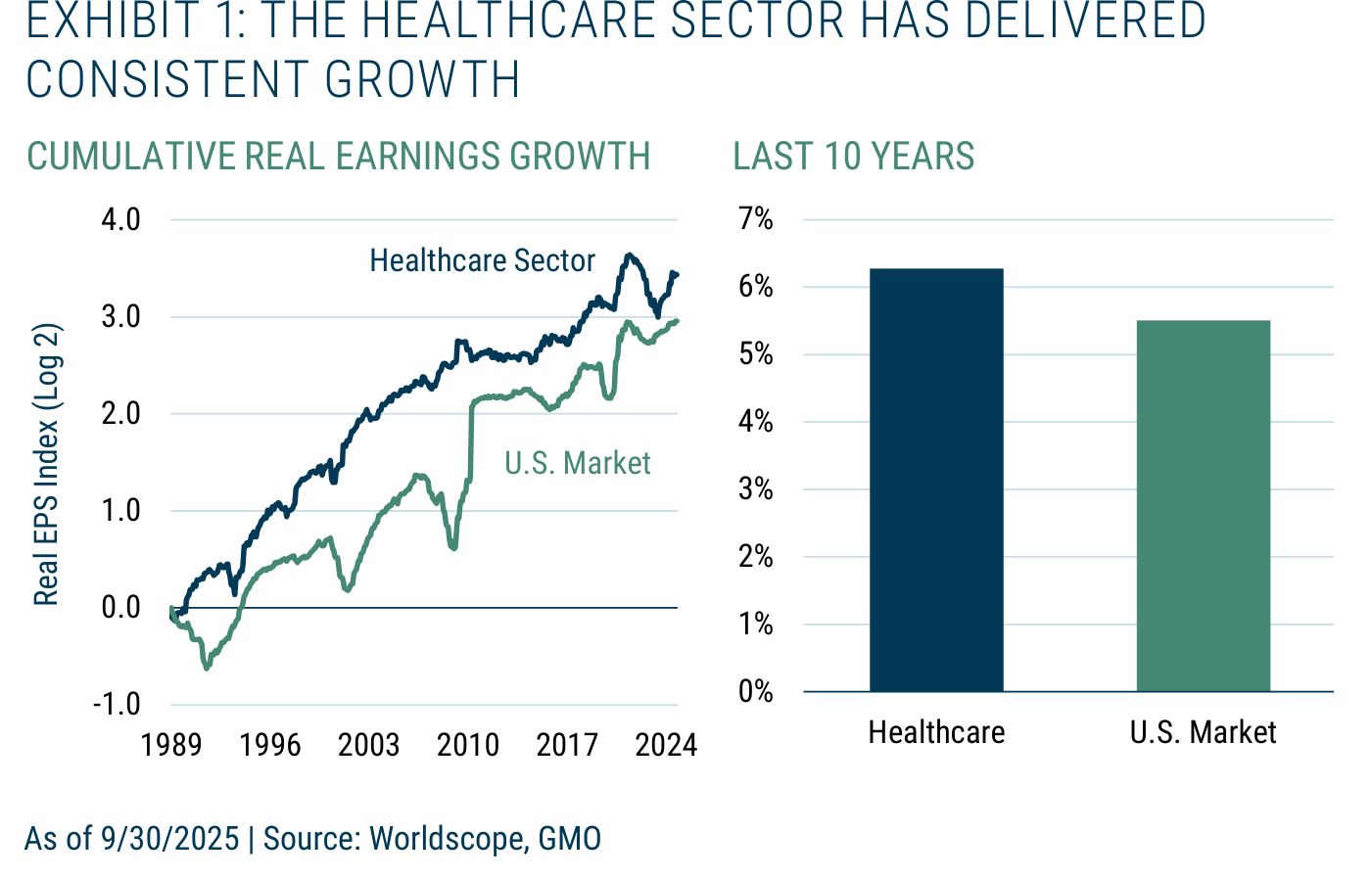 Gráfico doble: a la izquierda, evolución del índice de beneficios reales por acción en escala logarítmica desde 1989, con la línea del sector salud por encima de la del mercado estadounidense; a la derecha, dos barras del crecimiento de los últimos diez años, salud por encima del mercado
