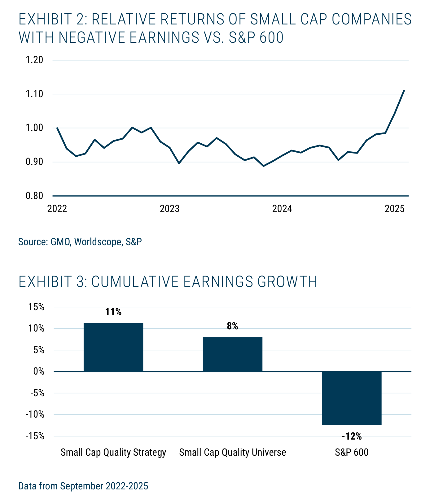 Página 3 del documento de GMO. Arriba, Exhibit 2, "Relative Returns of Small Cap Companies with Negative Earnings vs. S&P 600" (fuente: GMO, Worldscope, S&P): una línea entre 2022 y 2025 que pasa la mayor parte del periodo oscilando entre 0,90 y 1,00 y repunta con fuerza por encima de 1,10 al final de 2025. Abajo, Exhibit 3, "Cumulative Earnings Growth", con datos de septiembre 2022-2025: la "Small Cap Quality Strategy" acumula +11% de crecimiento de beneficios, el "Small Cap Quality Universe" +8% y el "S&P 600" -12%.