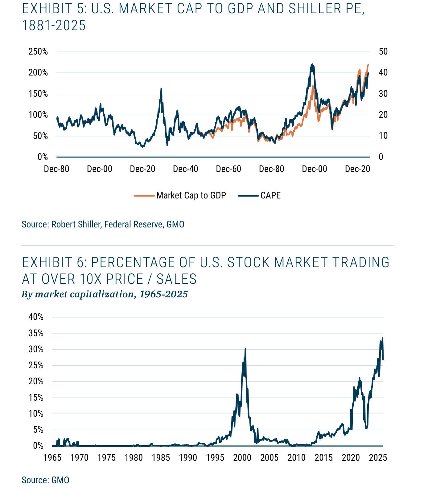 Dos gráficos de líneas apilados: arriba "EXHIBIT 5: U.S. MARKET CAP TO GDP AND SHILLER PE" con las series "Market Cap to GDP" y "CAPE" desde 1881; abajo "EXHIBIT 6: PERCENTAGE OF U.S. STOCK MARKET TRADING AT OVER 10X PRICE / SALES" desde 1965, fuente GMO