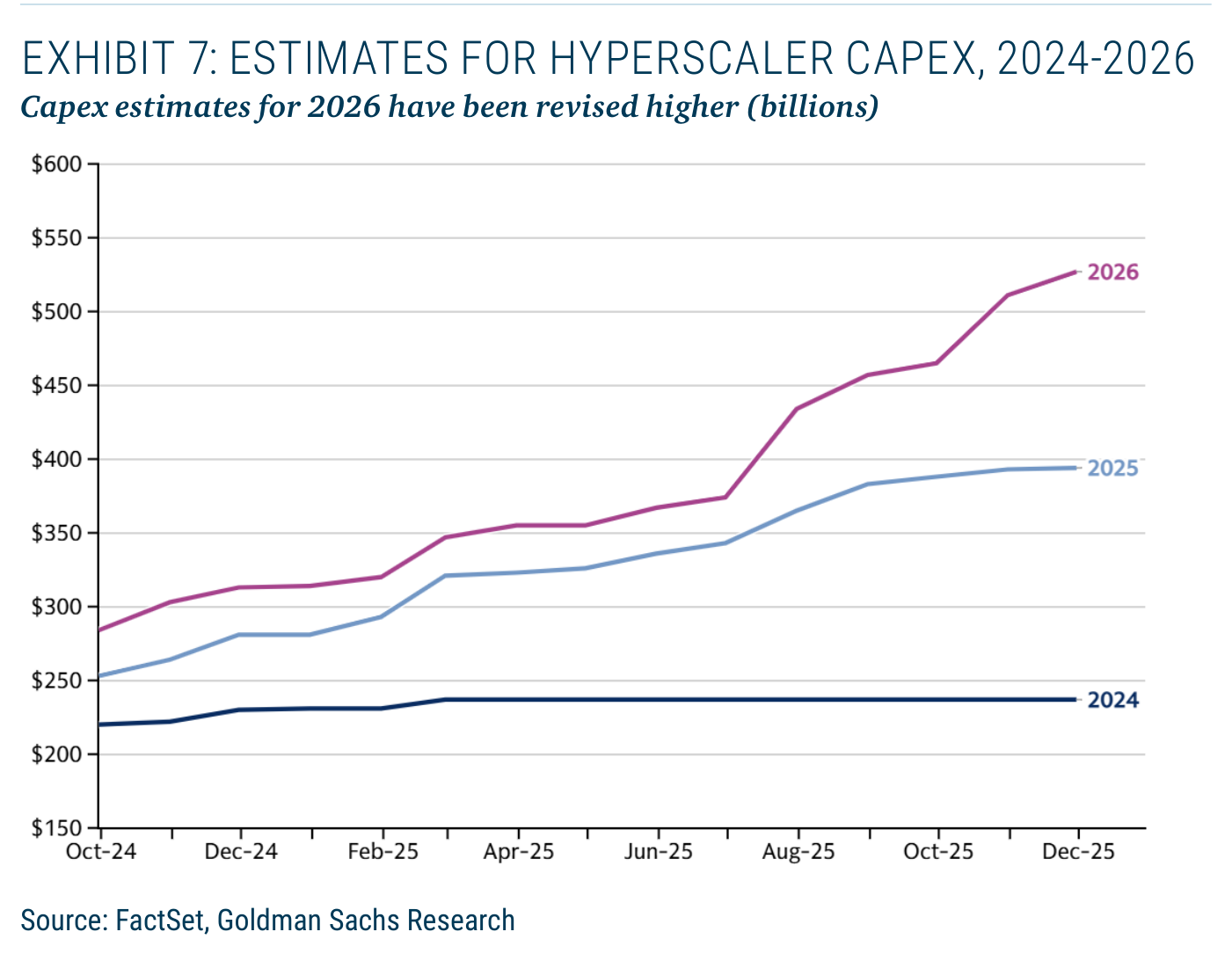 Gráfico de líneas titulado "EXHIBIT 7: ESTIMATES FOR HYPERSCALER CAPEX, 2024-2026" con el subtítulo "Capex estimates for 2026 have been revised higher (billions)" y tres series etiquetadas 2024, 2025 y 2026, fuente FactSet, Goldman Sachs Research