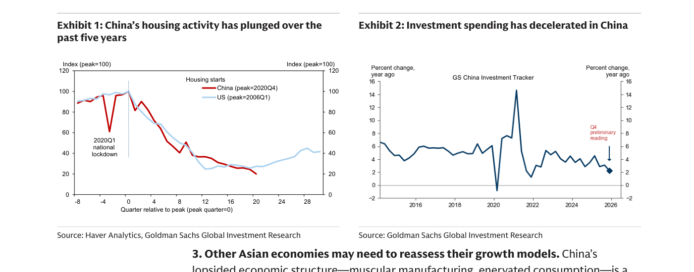 Dos gráficos de Goldman Sachs sobre China. A la izquierda (Exhibit 1), la actividad de la vivienda se desploma: el índice de inicios de viviendas (peak=100) cae desde su máximo de 2020Q4 hasta cerca de 20, siguiendo casi calcada la trayectoria de EE. UU. tras su pico de 2006Q1, con un desplome puntual marcado como el confinamiento nacional de 2020Q1. A la derecha (Exhibit 2), el GS China Investment Tracker (variación interanual %) se mueve en torno al 4-7% durante años, salta a casi el 15% en 2021 y se desinfla hasta una lectura preliminar del 4T cercana al 2%.