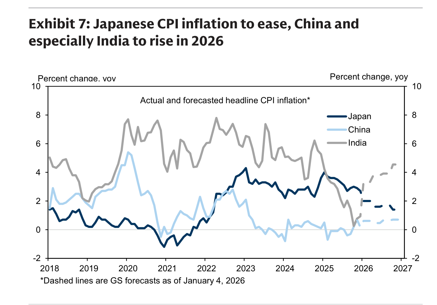 Gráfico de Goldman Sachs (Exhibit 7) con la inflación general (IPC interanual, %) actual y prevista para tres economías. La línea de Japón, situada en la parte alta, desciende desde niveles elevados hacia el 2026-2027; la de China, en la zona baja cercana al 0%, repunta hacia 2026; y la de India, en una banda intermedia, también gira al alza. Las líneas discontinuas marcan las previsiones de GS a 4 de enero de 2026.