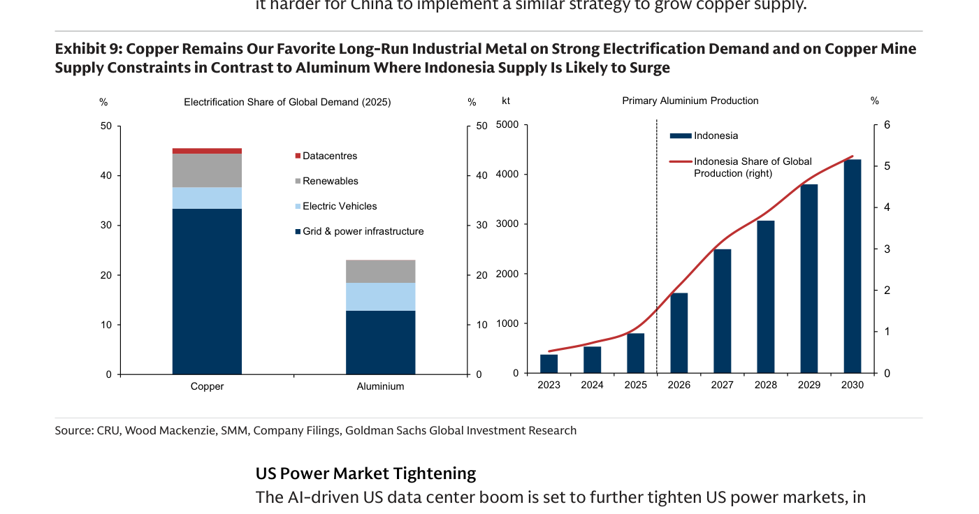 Exhibit 9 del informe: a la izquierda, la electrificación (Electrification Share of Global Demand) aporta casi la mitad de la demanda de cobre (Copper) —centros de datos (Datacentres), renovables (Renewables), vehículos eléctricos (Electric Vehicles) y red eléctrica (Grid & power infrastructure)— frente a un peso mucho menor en el aluminio (Aluminium); a la derecha, el salto previsto de la producción primaria de aluminio de Indonesia hasta 2030.