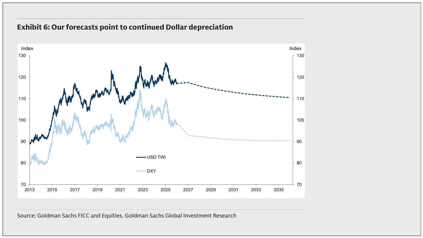 Gráfico de líneas con dos índices del dólar, USD TWI y DXY, desde 2013 hasta 2035; ambos suben hasta máximos en torno a 2022-2025 (USD TWI cerca de 125-126, DXY cerca de 110) y luego, en su tramo de previsión punteado, descienden suavemente: el USD TWI hacia 110 y el DXY hacia 90-91 a largo plazo.