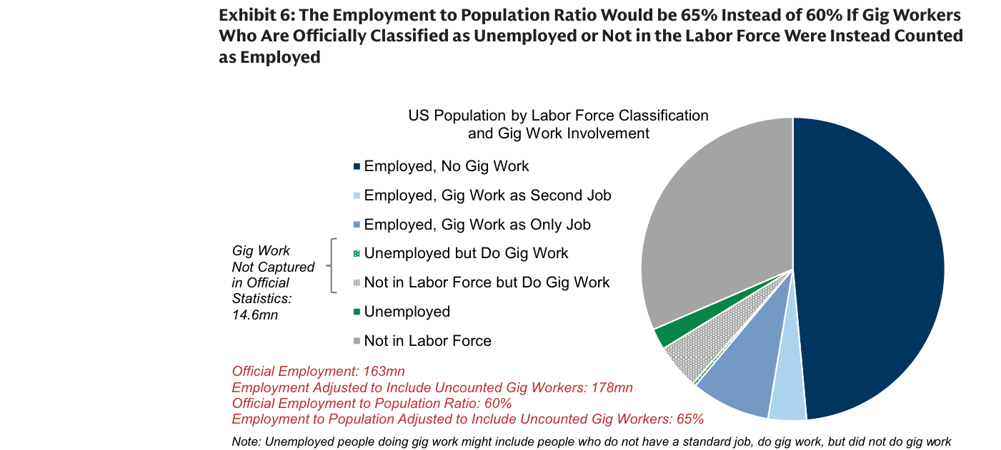 Exhibit 6 (Goldman Sachs): si se contabilizara el trabajo gig que hoy no recogen las estadísticas oficiales —unos 14,6 millones de personas—, el empleo pasaría de los 163 millones reportados a 178 millones, y la tasa de empleo sobre población subiría del 60% al 65%.