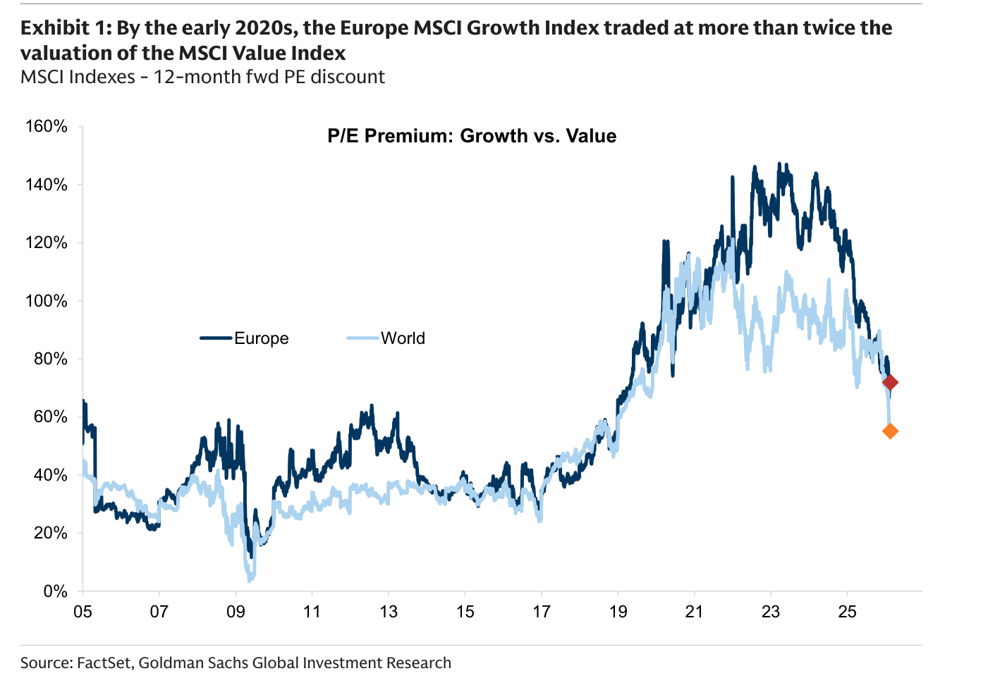 Gráfico de líneas "P/E Premium: Growth vs. Value" con las series Europe y World, 2005-2026: la prima europea sube desde el 20-40% de la década de 2010 hasta un máximo cercano al 145-150% hacia 2022-2023 y cae después hasta aproximadamente el 72% (Europa) y el 55% (mundo)