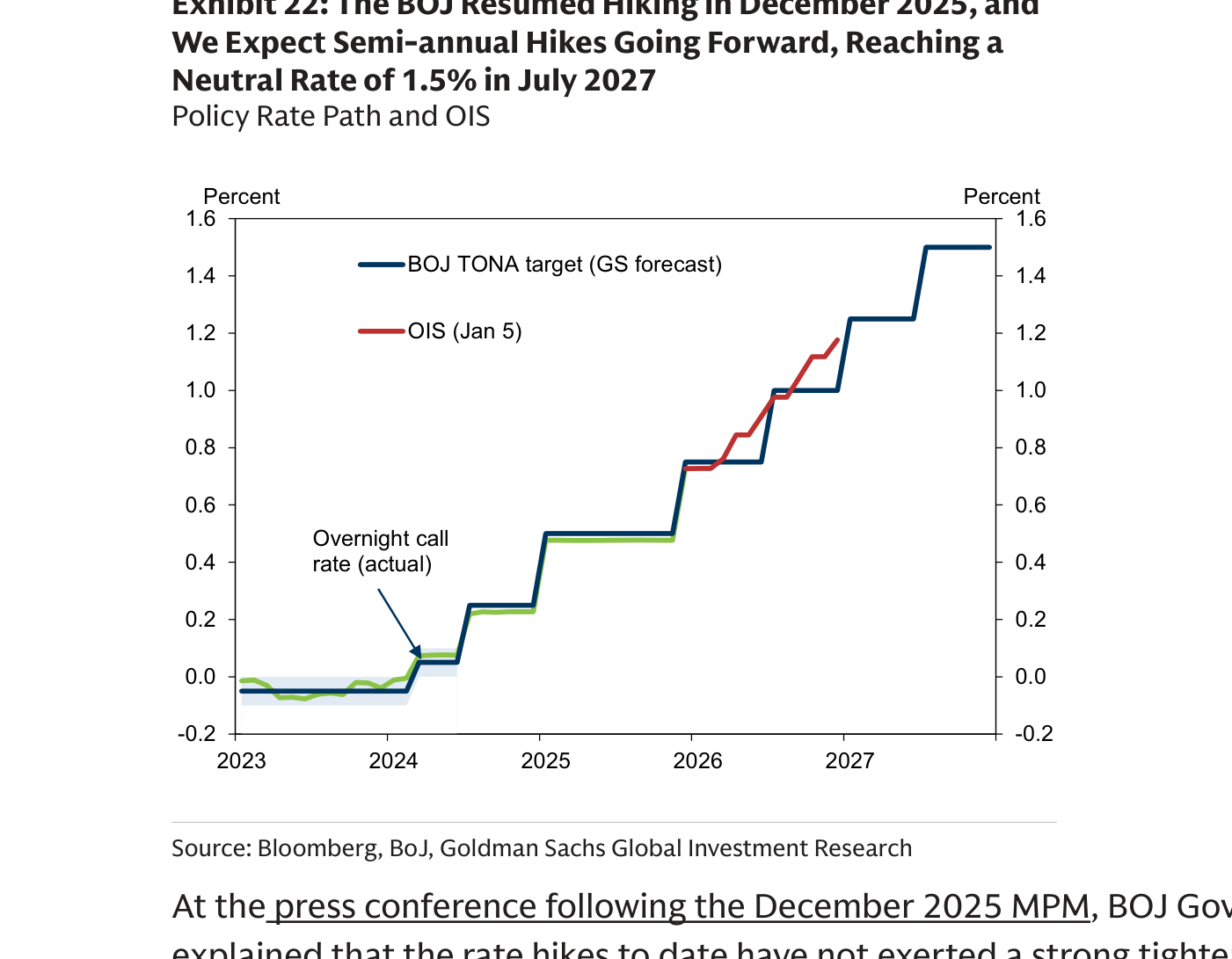 Exhibit 22: senda del tipo de política monetaria del Banco de Japón. La línea azul oscuro muestra la previsión de Goldman para el objetivo TONA del BoJ, con subidas escalonadas desde niveles negativos en 2023 hasta el 1,5% en 2027; la línea roja es la curva OIS del mercado a 5 de enero, y la línea verde el tipo de interés a un día efectivo (real).