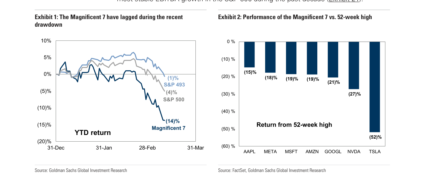 Performance de los Mag 7 vs S&P 500 y retornos individuales desde máximo de 52 semanas