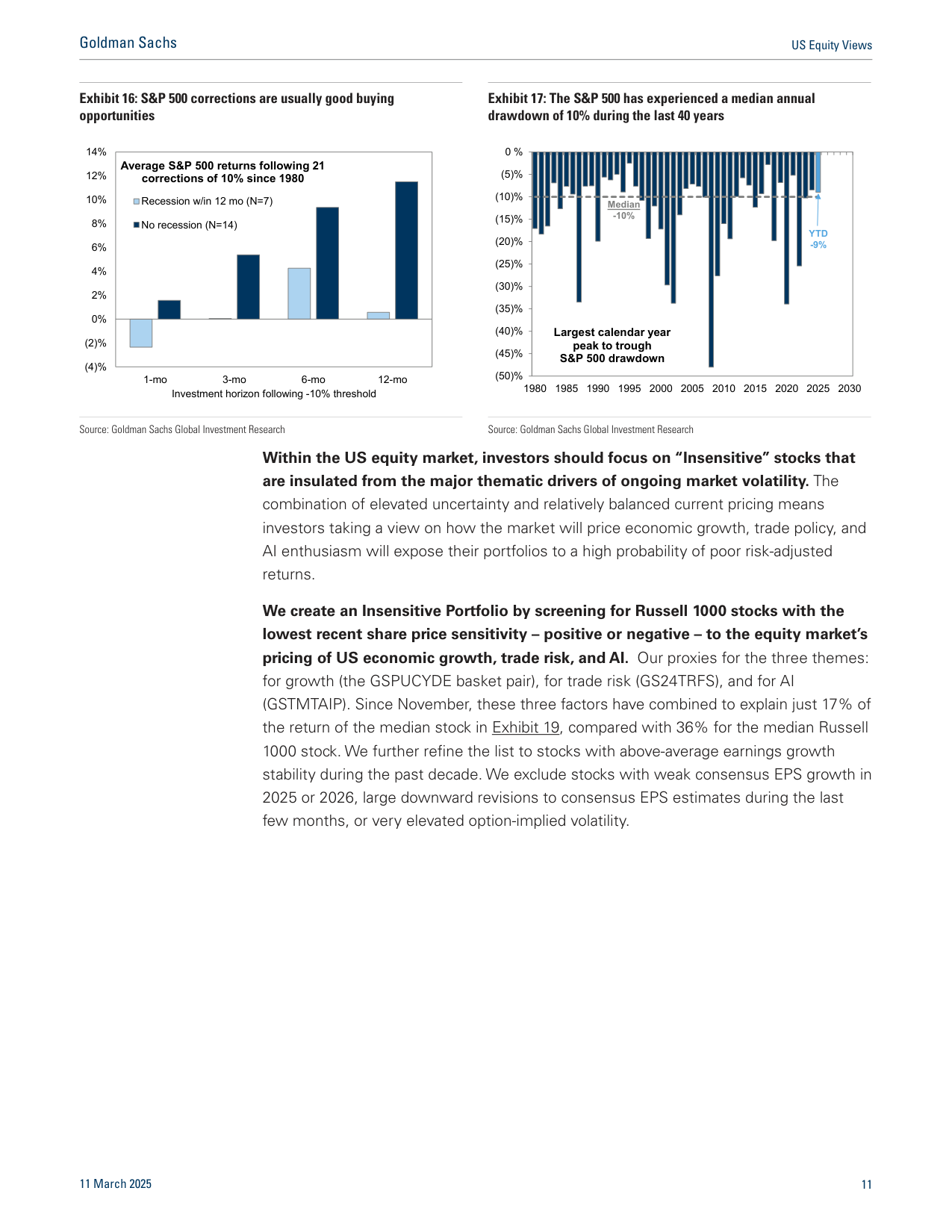 Exhibit 1: los Magnificent 7 (línea azul oscuro, -14 % YTD) frente al S&P 500 (gris, -4 %) y al S&P 493 (azul claro, -1 %) durante el drawdown reciente; Exhibit 2: retorno de cada uno de los siete desde su máximo de 52 semanas (AAPL -15 %, META -18 %, MSFT/AMZN -19 %, GOOGL -21 %, NVDA -27 %, TSLA -52 %)
