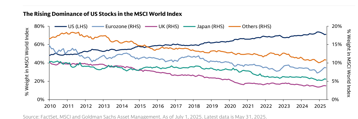 The Rising Dominance of US Stocks in the MSCI World Index — Evolución del peso de cada región en el MSCI World desde 2010. La línea azul oscuro (US, eje izquierdo) sube desde 48% en 2010 hasta 71% en mayo 2025. Las líneas en eje derecho muestran caídas: Eurozona (azul claro) de 17% a 9%, UK (rosa) de 10% a 4%, Japan (verde) de 11% a 6%, y Others (naranja) de 16% a 11%. Fuente: FactSet, MSCI y Goldman Sachs Asset Management, datos a mayo 2025.