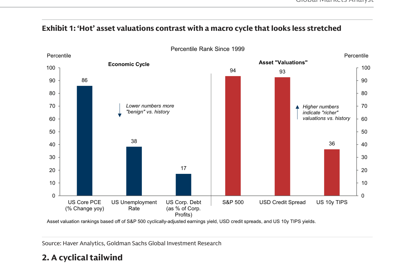 Exhibit 1: el ciclo económico estadounidense (izquierda) luce relativamente benigno —inflación PCE en el percentil 86, paro en el 38, deuda corporativa en el 17— frente a unas valoraciones de los activos (derecha) en máximos: S&P 500 en el percentil 94 y diferencial de crédito en dólares en el 93.