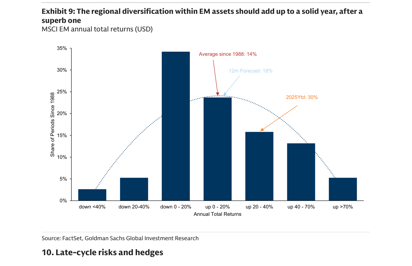 Exhibit 9: distribución histórica de los retornos anuales de la bolsa emergente (MSCI EM, en dólares) desde 1988. La media histórica es del 14%; tras el 30% logrado en 2025, Goldman prevé un 18% para los próximos doce meses.