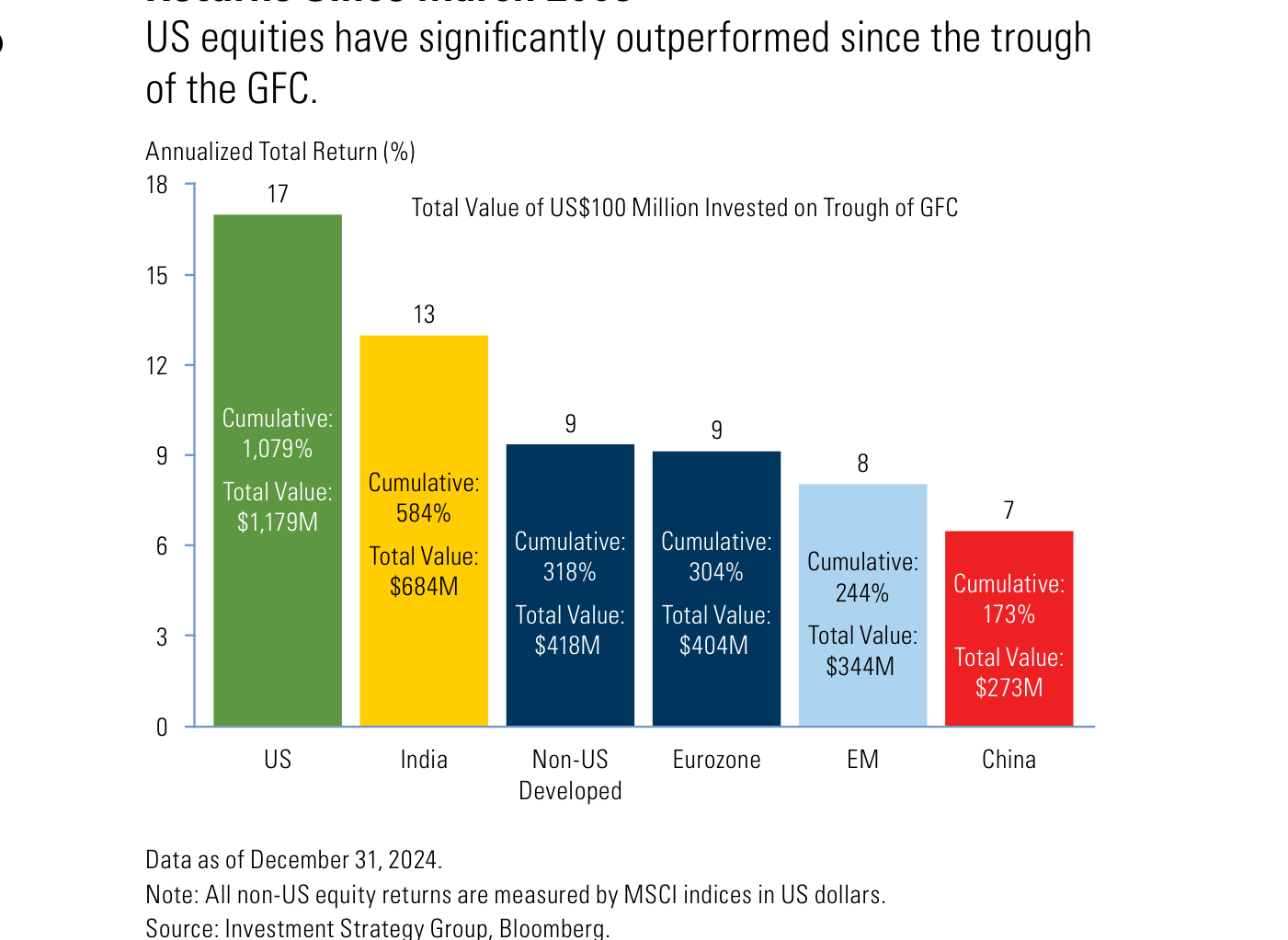 Exhibit 1: rentabilidad anualizada y acumulada de la renta variable desde marzo de 2009. EE. UU. lidera con un 17% anualizado y un acumulado del 1.079% (100 M$ → 1.179 M$); India 13% / 584% / 684 M$; bolsa desarrollada no-EE. UU. 9% / 318% / 418 M$; Eurozona 9% / 304% / 404 M$; emergentes 8% / 244% / 344 M$; China 7% / 173% / 273 M$.