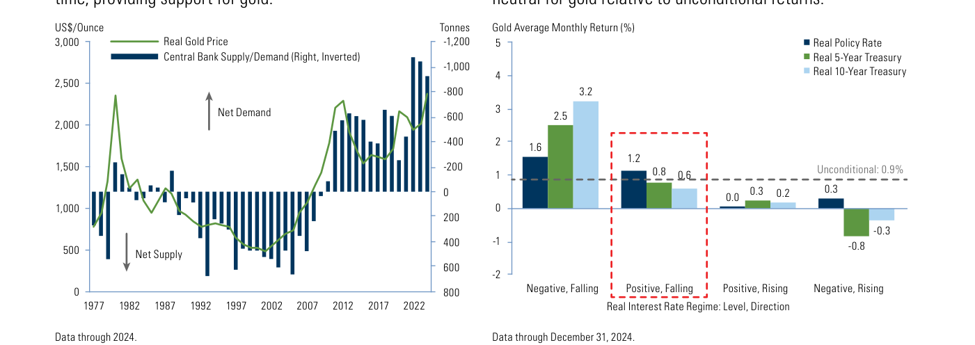 Exhibit 178: precio real del oro frente a la oferta/demanda neta de los bancos centrales (eje derecho invertido, en toneladas), desde 1977 hasta 2024. El paso de oferta neta a demanda neta de los bancos centrales coincide con el sostenimiento del precio del oro.