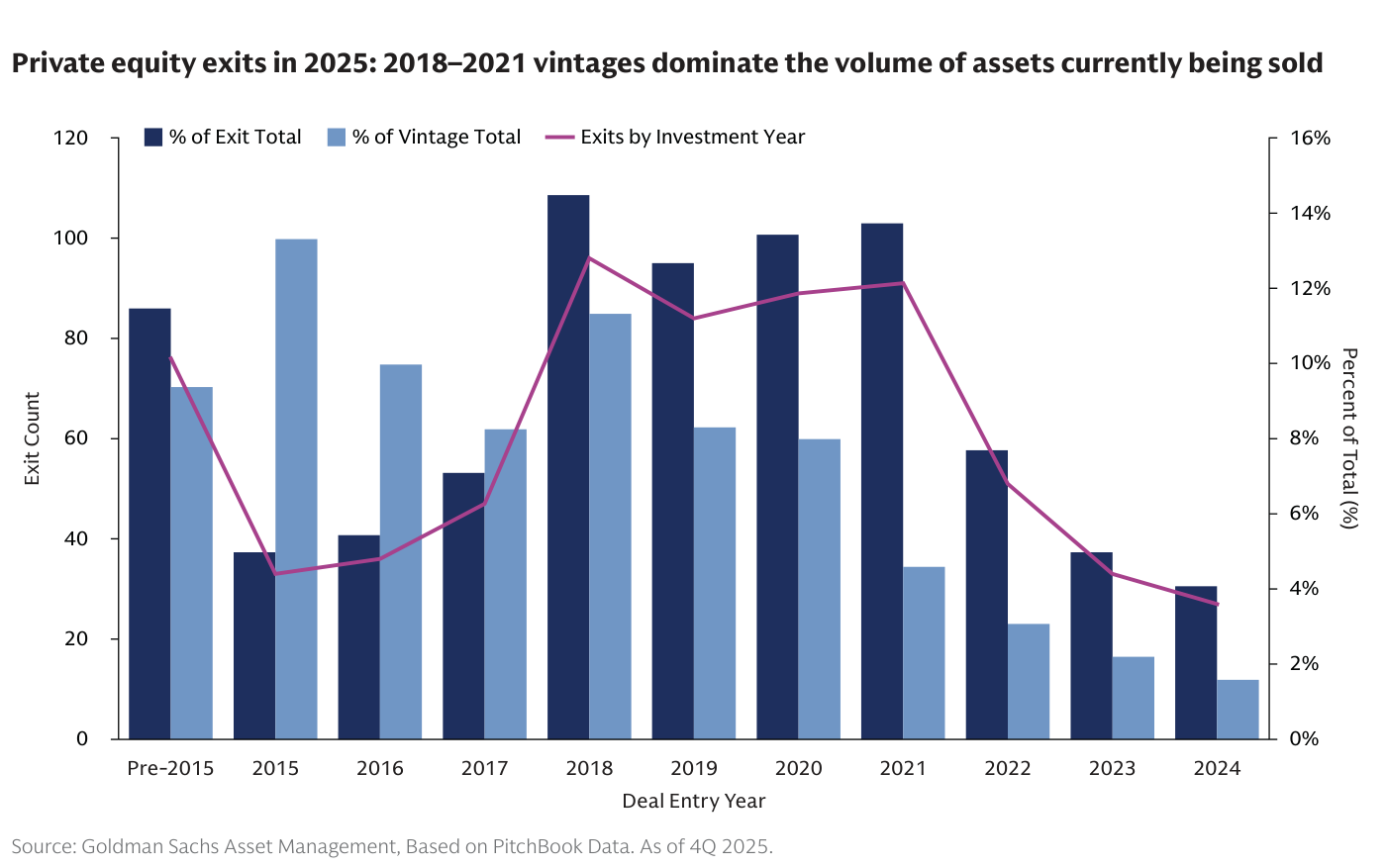 Salidas de private equity en 2025 por año de inversión, mostrando cómo las añadas 2018-2021 dominan el volumen de activos en venta