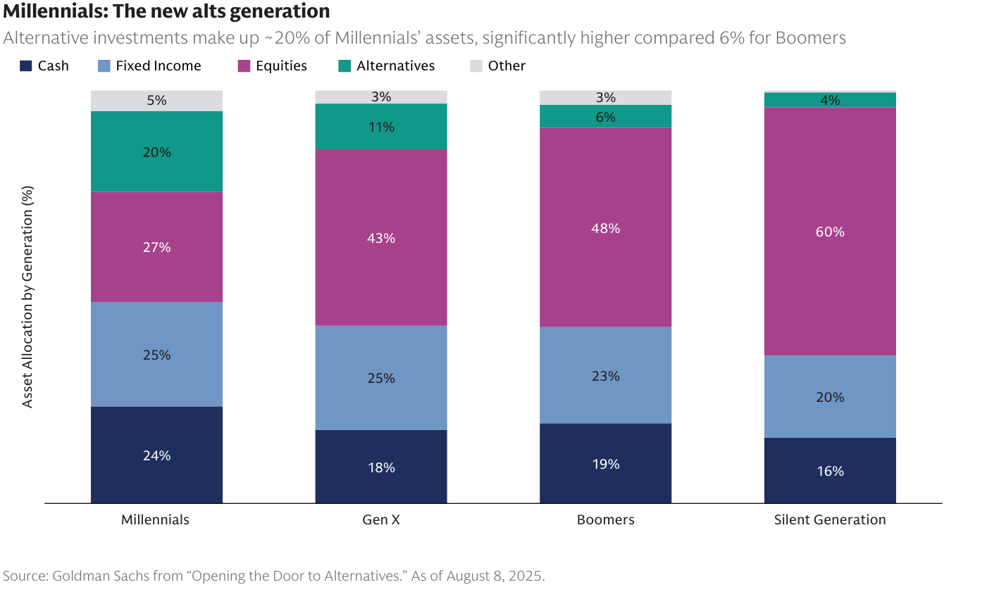 Asignación de activos por generación: millennials, Gen X, boomers y generación silenciosa, con el peso de los alternativos destacado