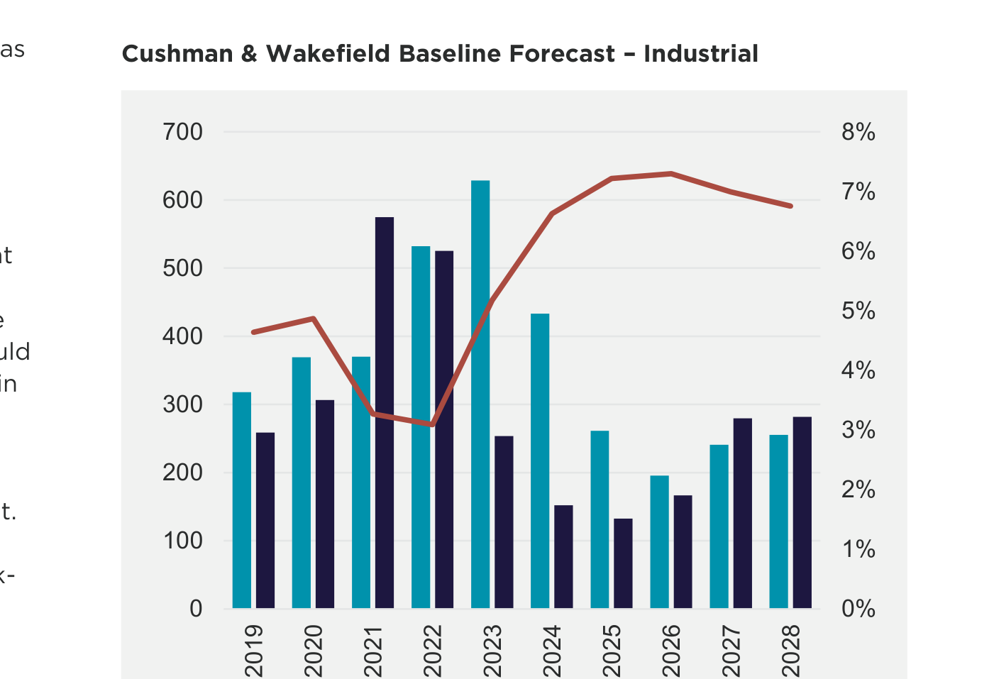 Previsión del sector industrial de Cushman & Wakefield: barras anuales de nueva oferta y absorción (2019-2028, eje izq.) y tasa de disponibilidad (línea, eje der.), que alcanza su máximo en torno a 2025-2026 (~7%) antes de moderarse hacia 2028
