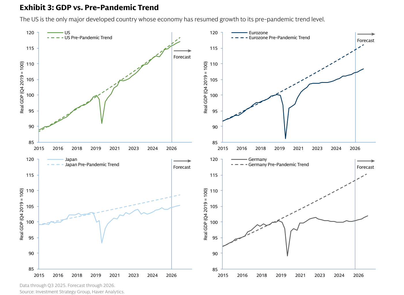 Cuatro paneles que comparan el PIB real (base Q4 2019 = 100) con su tendencia previa a la pandemia: EE.UU. roza su tendencia (~117), mientras eurozona (~108), Japón (~105) y Alemania (~102) quedan muy por debajo de la línea discontinua de tendencia