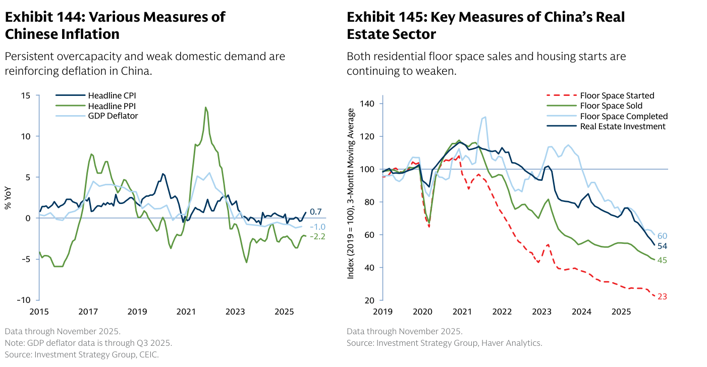 Dos paneles sobre China: a la izquierda, inflación con IPC en 0,7%, deflactor del PIB en -1,0% y precios al productor en -2,2% interanual; a la derecha, sector inmobiliario (índice 2019=100) con superficie iniciada en 23, vendida en 45, inversión inmobiliaria en 54 y superficie terminada en 60
