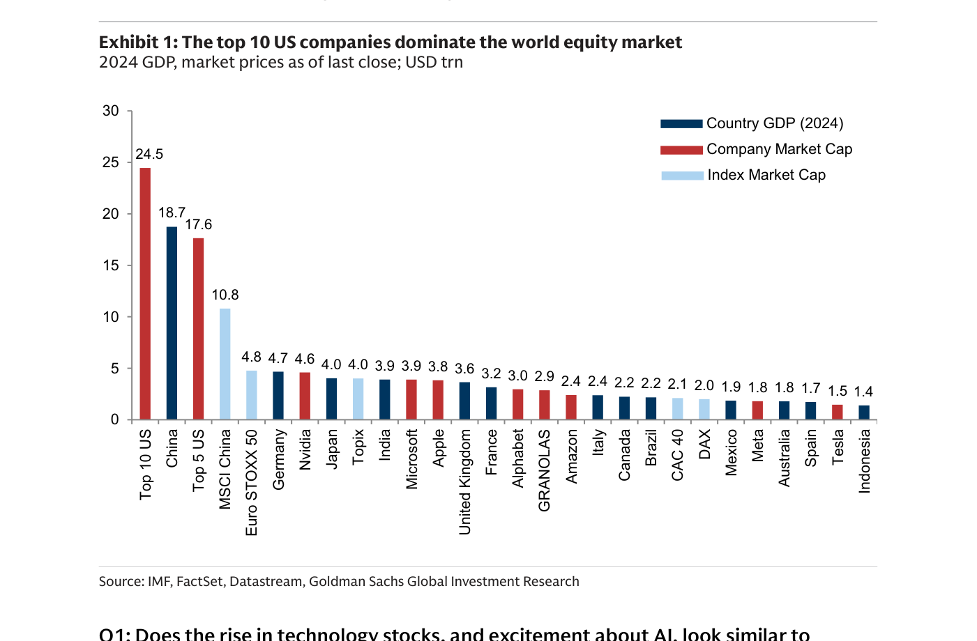Las 10 mayores empresas USA tienen un market cap conjunto de $24,5trn, superior al PIB de China ($18,7trn). Las top 5 USA ($17,6trn) superan al MSCI China ($10,8trn) y al Eurostoxx 50 ($4,8trn). Microsoft, Apple, Nvidia y Alphabet individualmente exceden el market cap de Alemania, Francia o el Reino Unido.