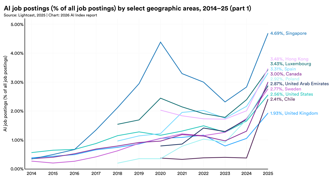 Ofertas de empleo en IA como porcentaje del total por área geográfica, 2014-25: Singapur 4,69%, Hong Kong 3,48%, Luxemburgo 3,43%, España 3,31% y Estados Unidos 2,56%