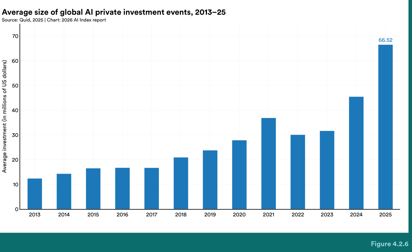 Tamaño medio de las operaciones privadas globales de IA, 2013-25, con 66.52 millones en 2025