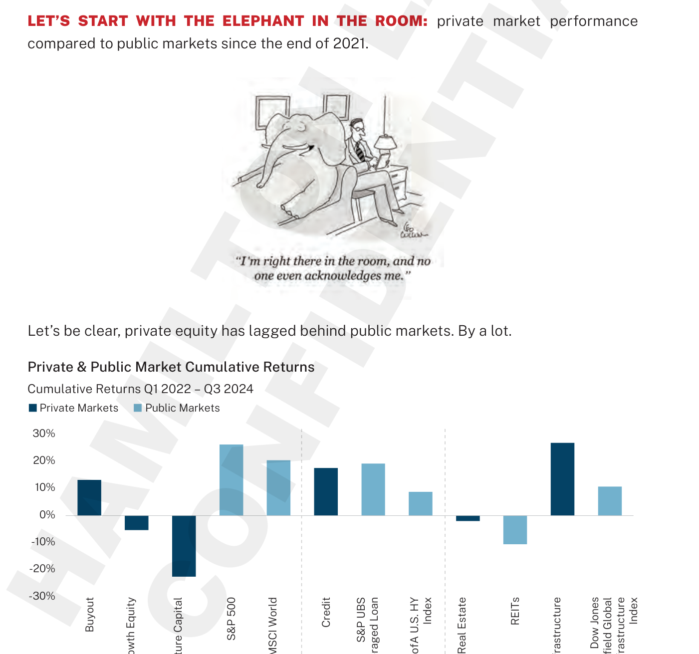 Retornos acumulados de mercados privados (azul oscuro) y públicos (azul claro) entre el primer trimestre de 2022 y el tercero de 2024. El buyout, el growth equity y el venture capital muestran retornos acumulados negativos; el S&P 500 y el MSCI World destacan claramente en positivo, en el entorno del 20-30%. El crédito privado queda más o menos plano frente al leveraged loan y el high yield, mientras inmobiliario, REITs e infraestructuras quedan en territorio positivo.