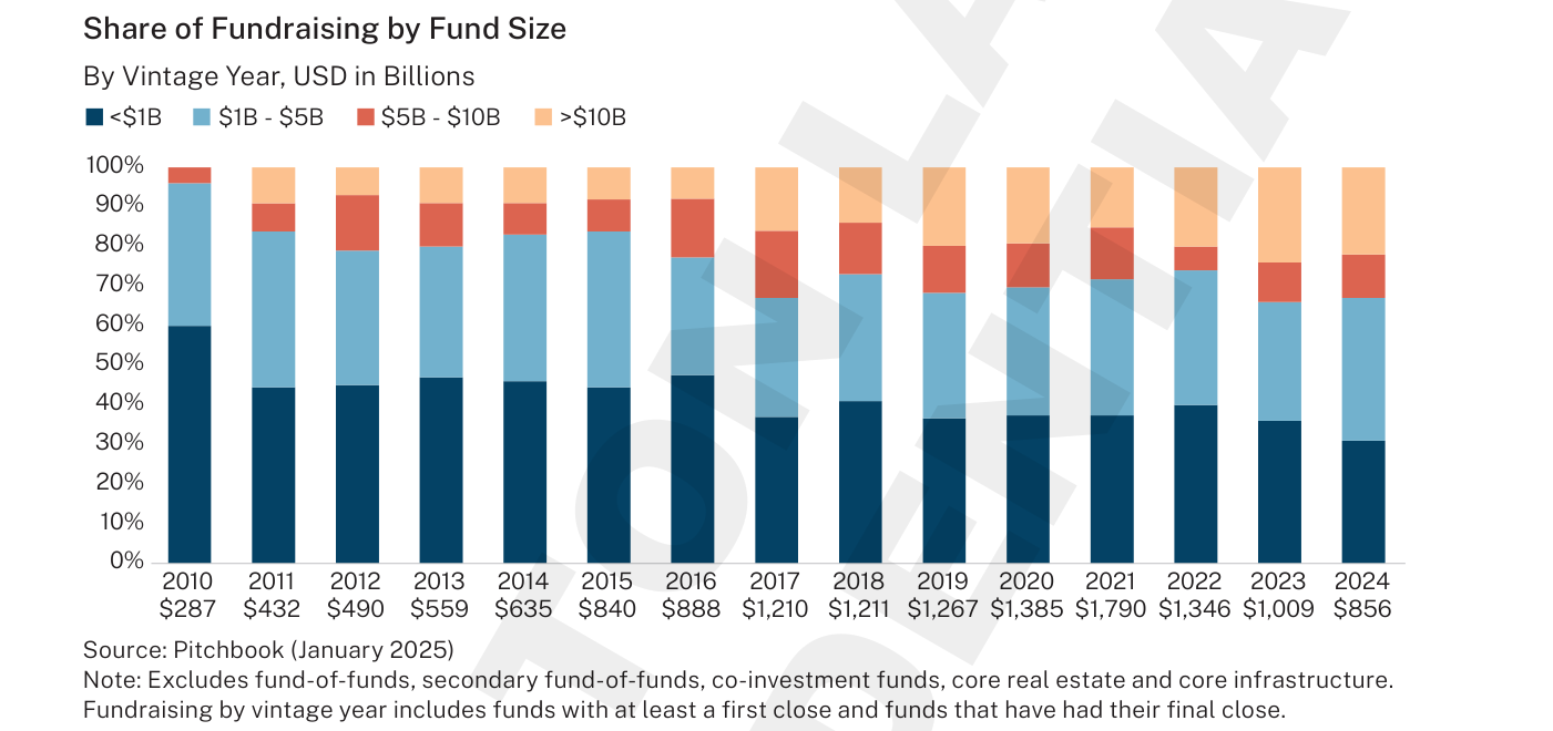 Reparto de la captación de capital por tamaño de fondo y año de añada, de 2010 a 2024, en barras apiladas al 100%. La franja de fondos de menos de 1.000 millones de dólares (azul oscuro) pasa de cerca del 60% en 2010 a alrededor del 30% en 2024, mientras la franja de más de 10.000 millones (naranja) gana peso. El volumen total anual figura bajo cada barra: alcanza un máximo de 1.790 miles de millones en 2021 y cae a 856 en 2024.